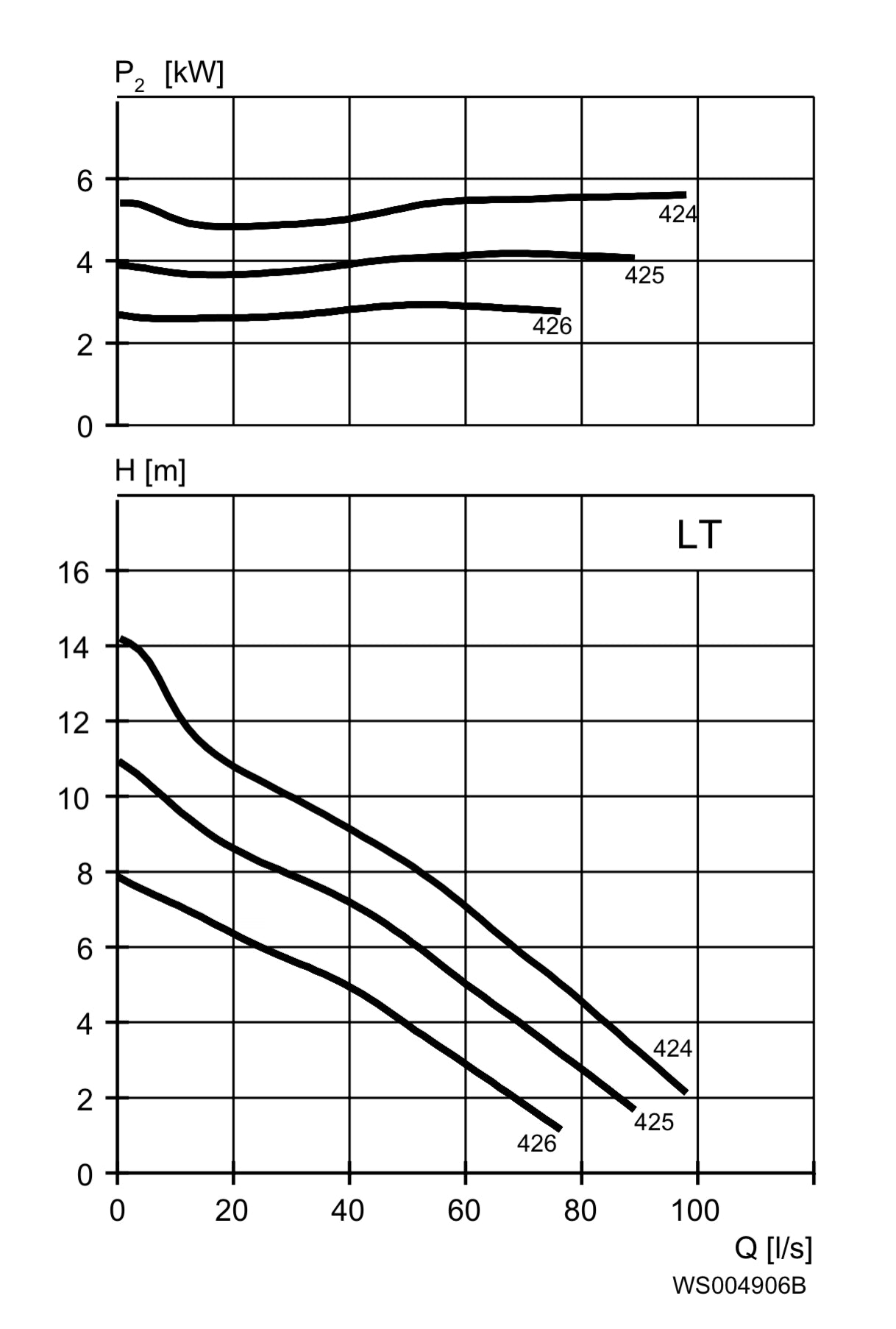 Flygt NP 3127.161 425 5.9kw LT submersible waste water pump DN150 #2500