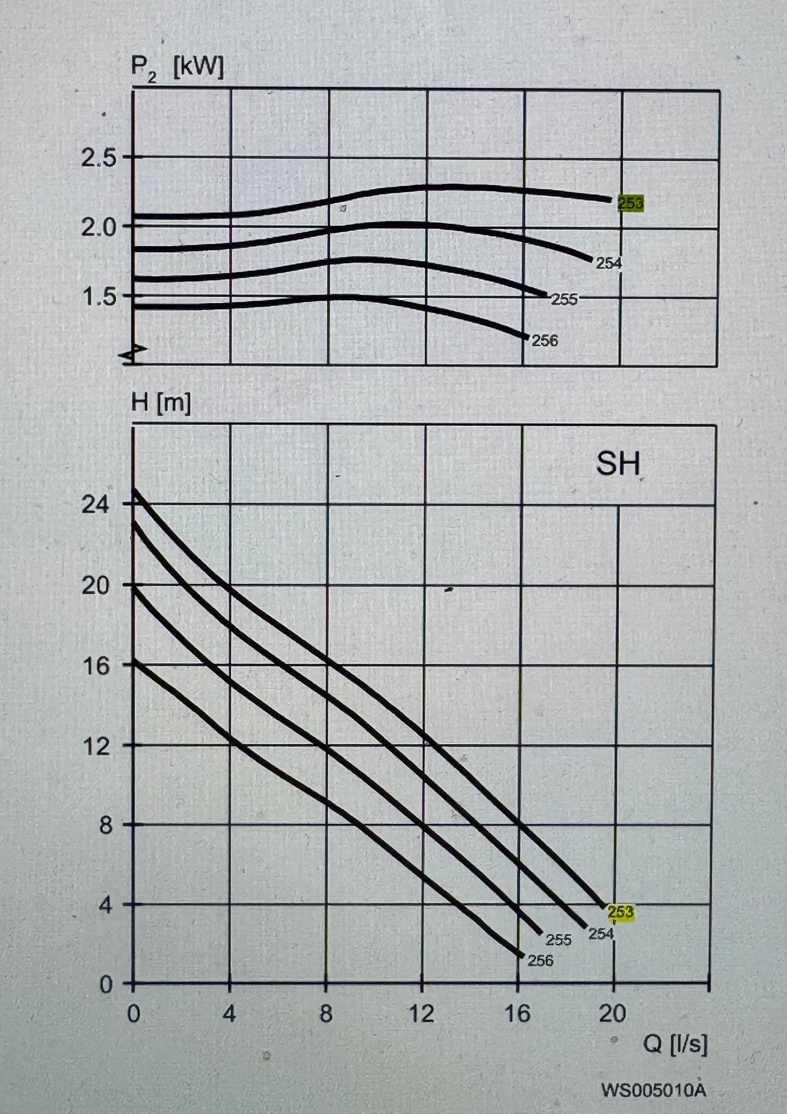 Flygt NP 3085.160 MT 253 2.4kw 415v Submersible Waste Pump #4813
