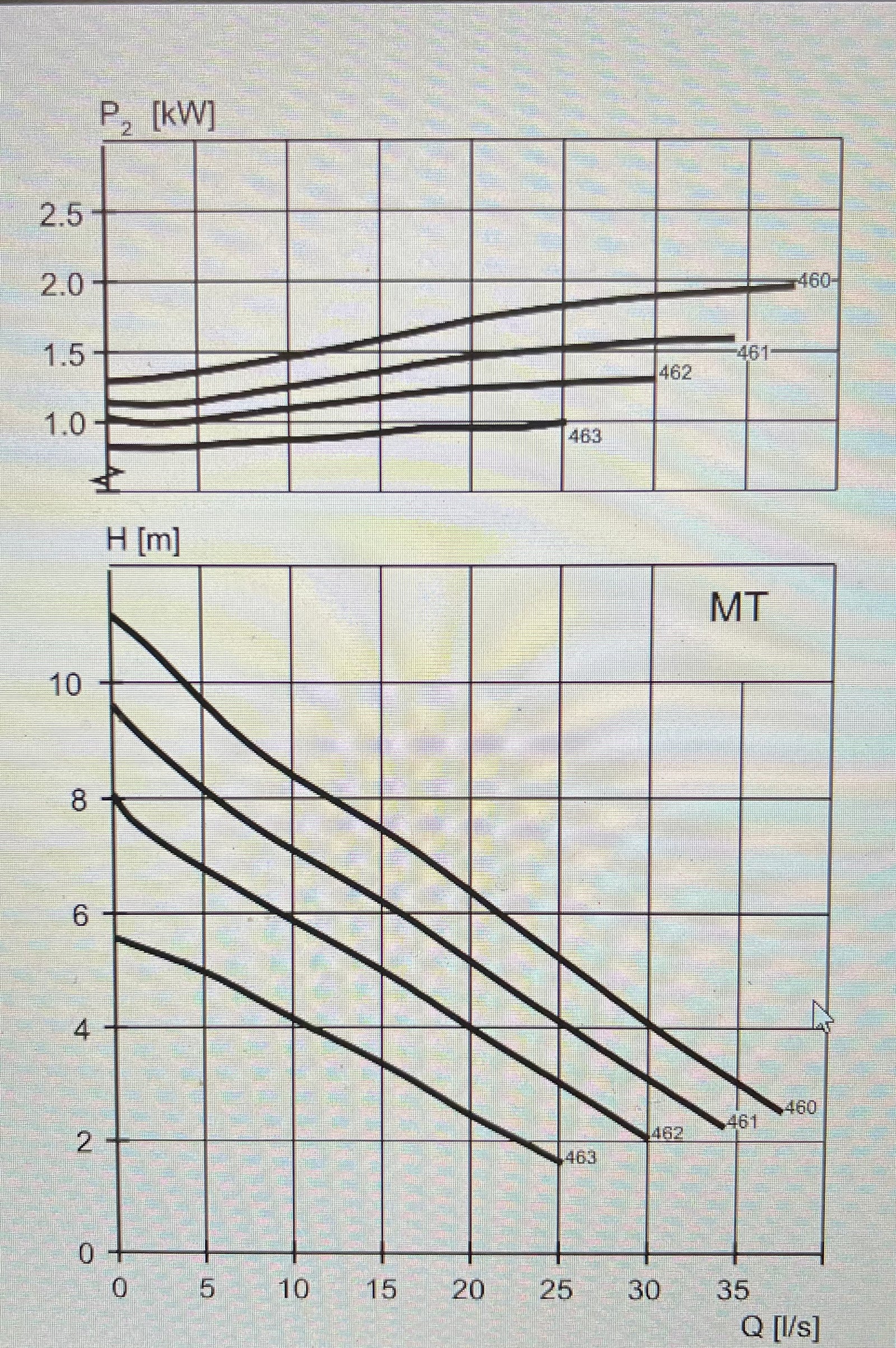 Flygt NP 3085.190 462 MT 1.3kw 400v submersible waste water pump #3759