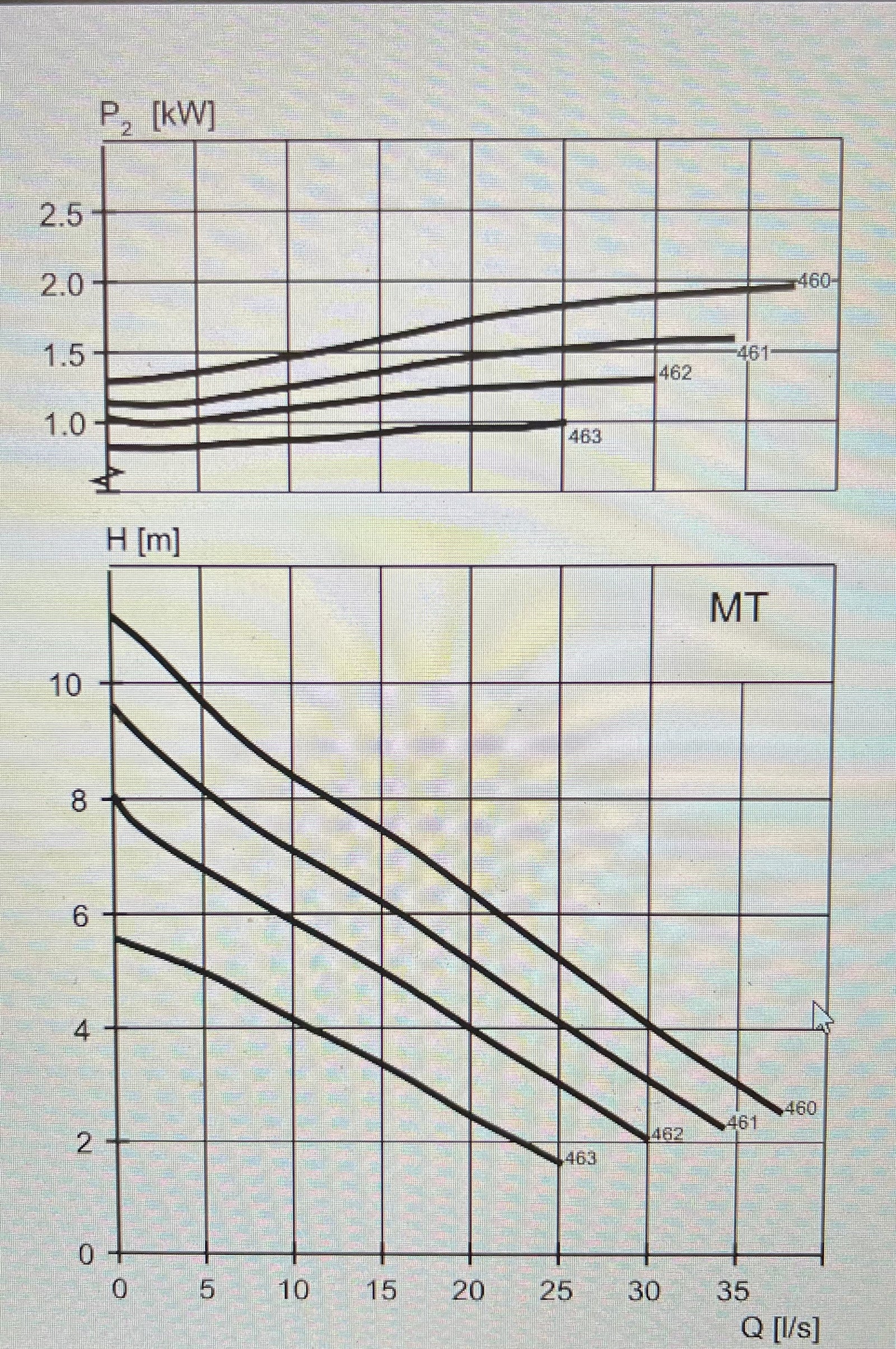 Flygt NS 3085.190 462 MT 1.3kw 400v submersible waste water pump #4794