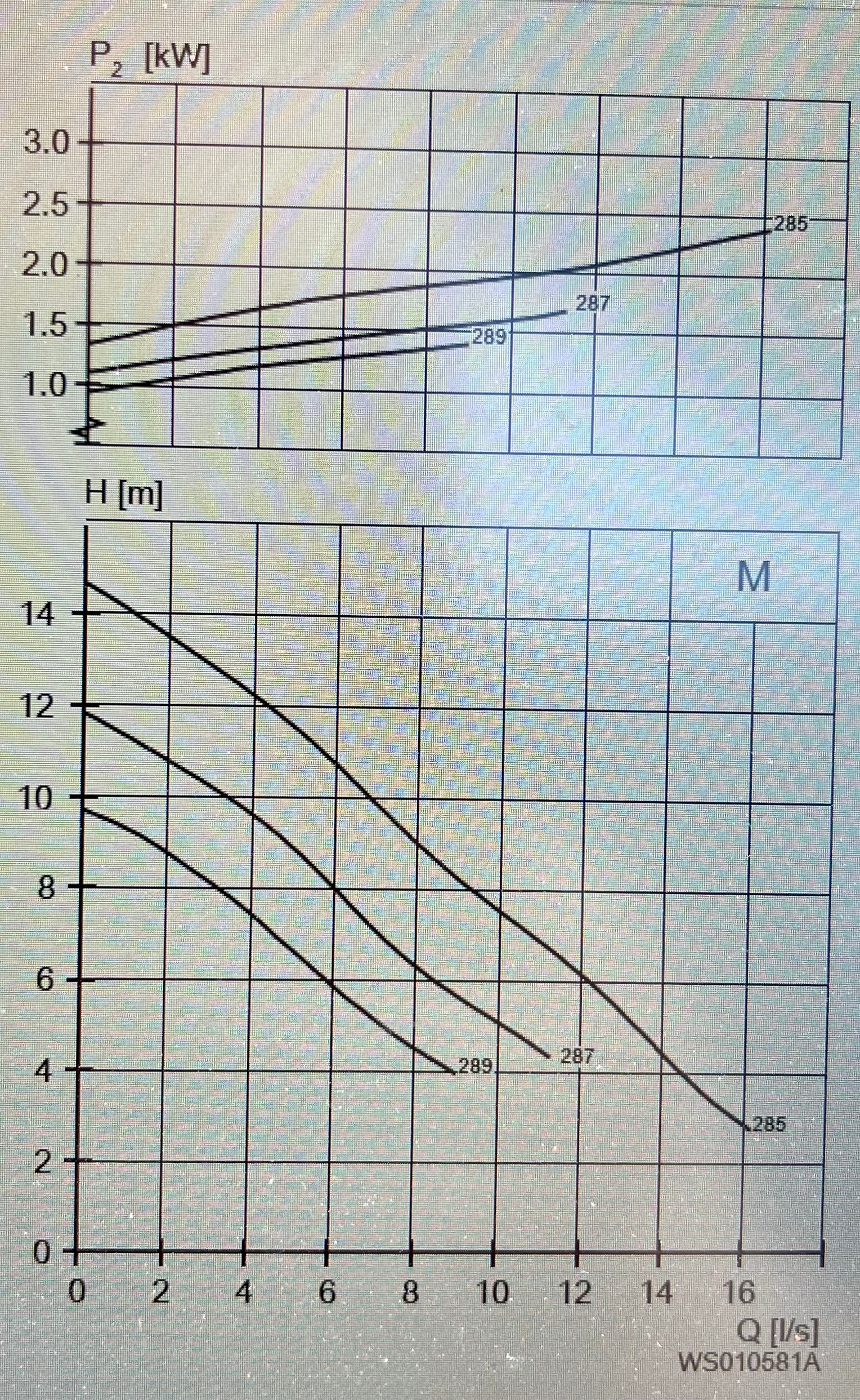 Lowara 1310.181 287 M 1.7kW Sewage Pump (like Flygt) DN65 230v Vortex Medium head #2892