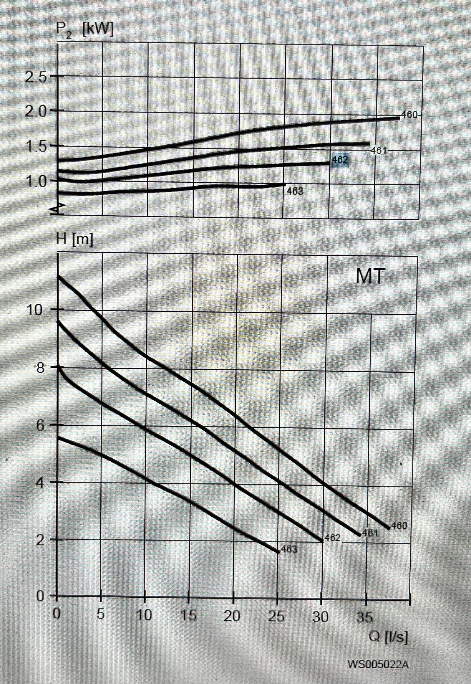 Flygt NP 3085.160 MT 461 2kw 415v Submersible Waste Pump #3894