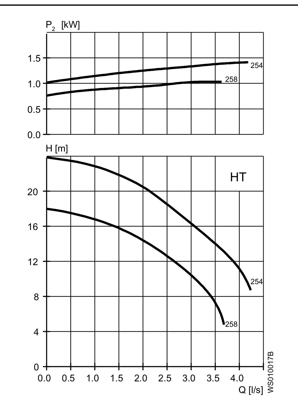 Flygt MP 3069.170 MT 254 1.5kw 230v Submersible Macerator Waste Pump #4095