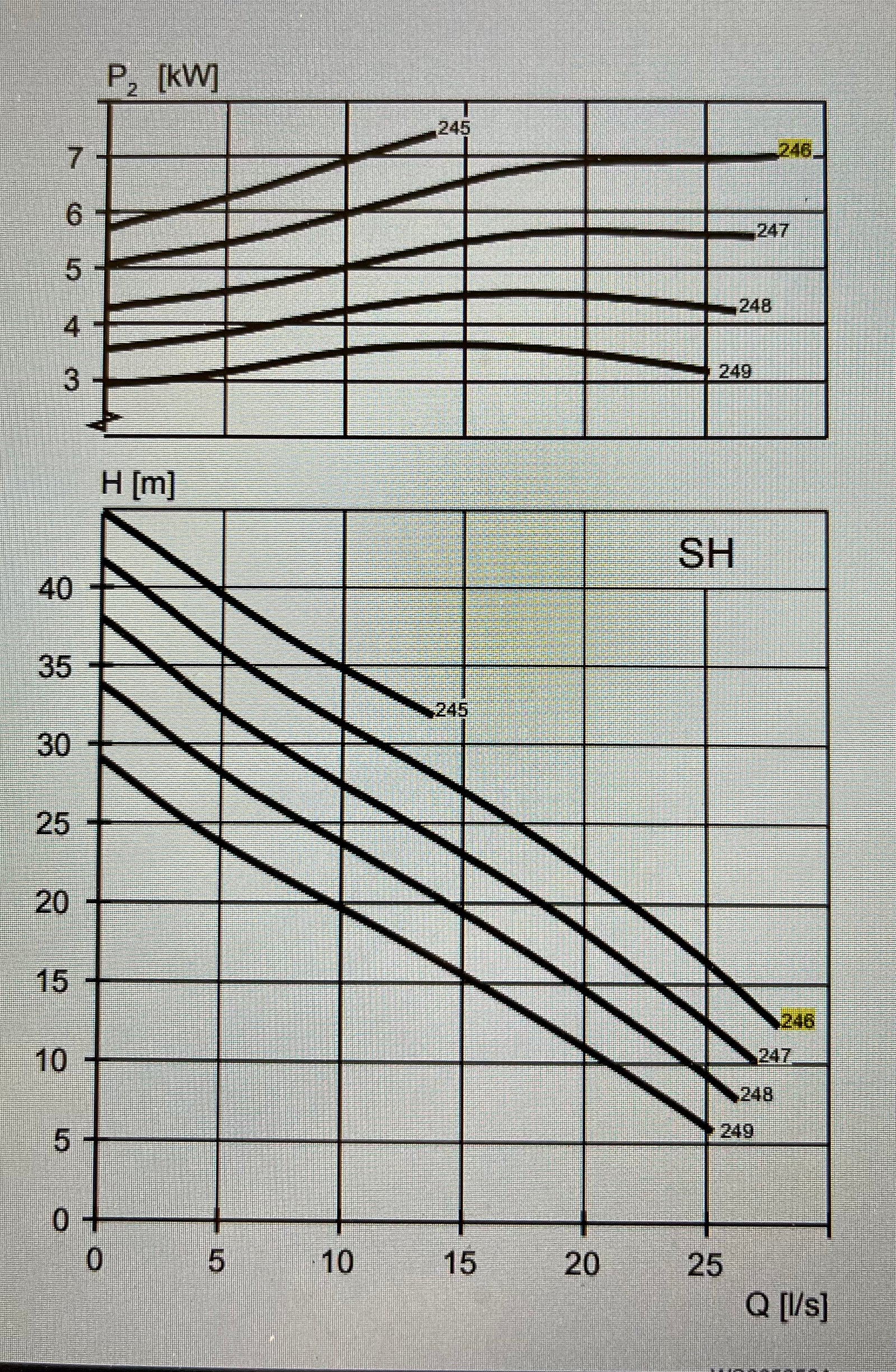 Flygt NP 3127.190 SH 246 Submersible Pump 7.4kw #3660 VAT