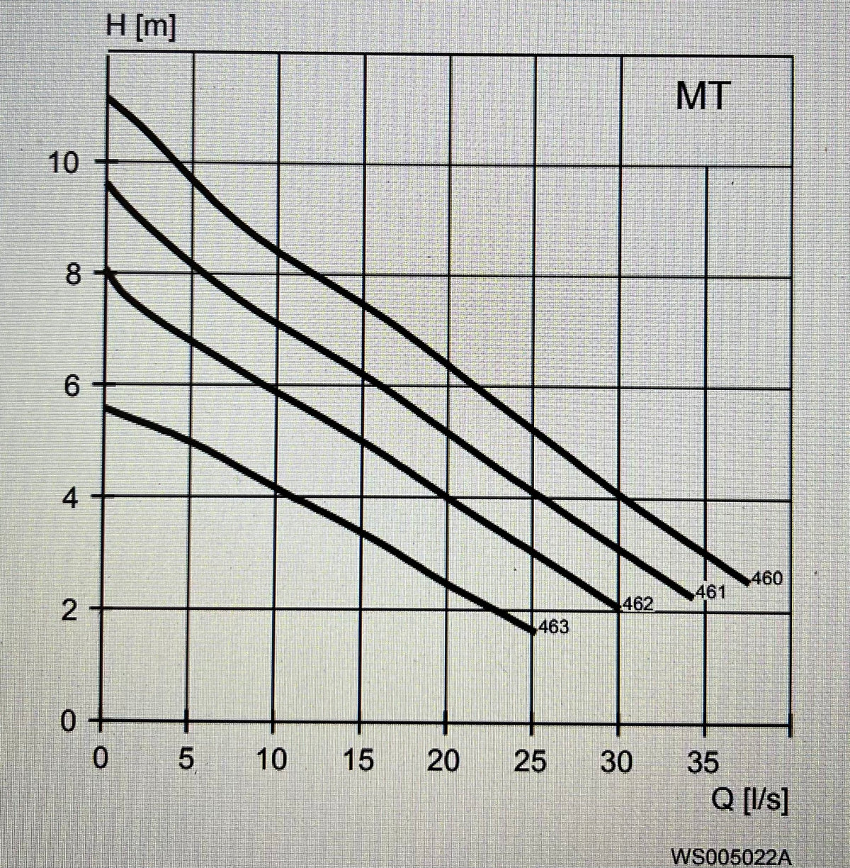 Flygt NP 3085.190 462 MT 1.4kw 400v submersible waste water pump #3758