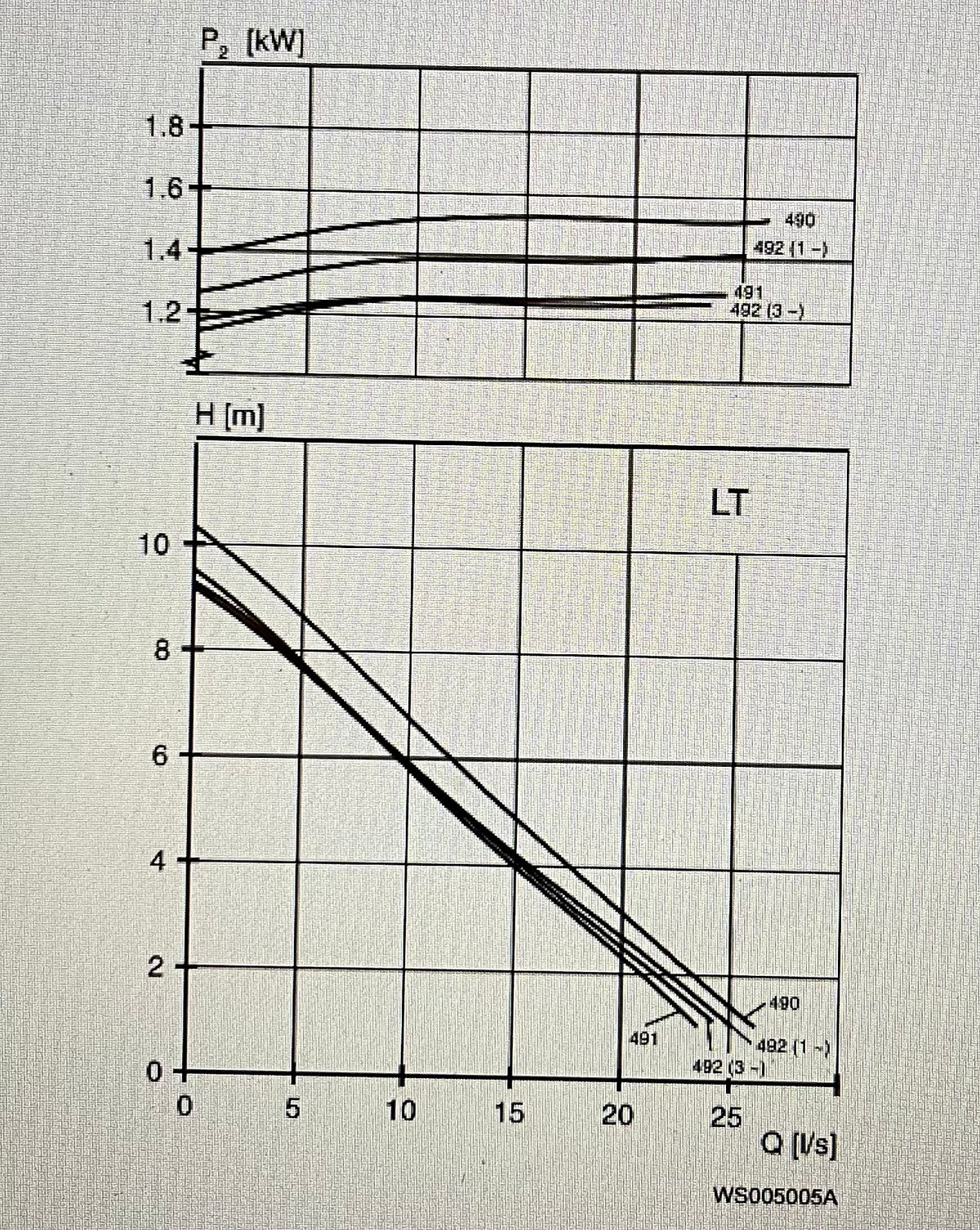 Flygt FS 3085.181 LT 490 2KW 3PH Submersible Sludge Chopper Pump DN80 #3838 USED