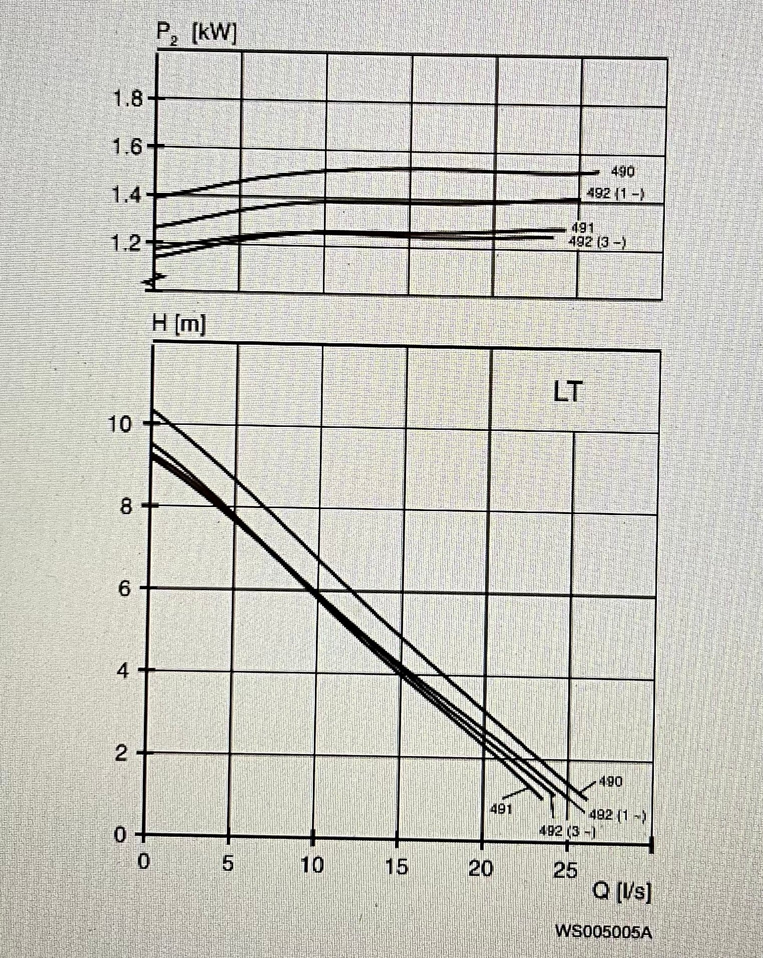 Flygt FS 3085.181 LT 490 2KW 3PH Submersible Sludge Chopper Pump DN80 #3838 USED