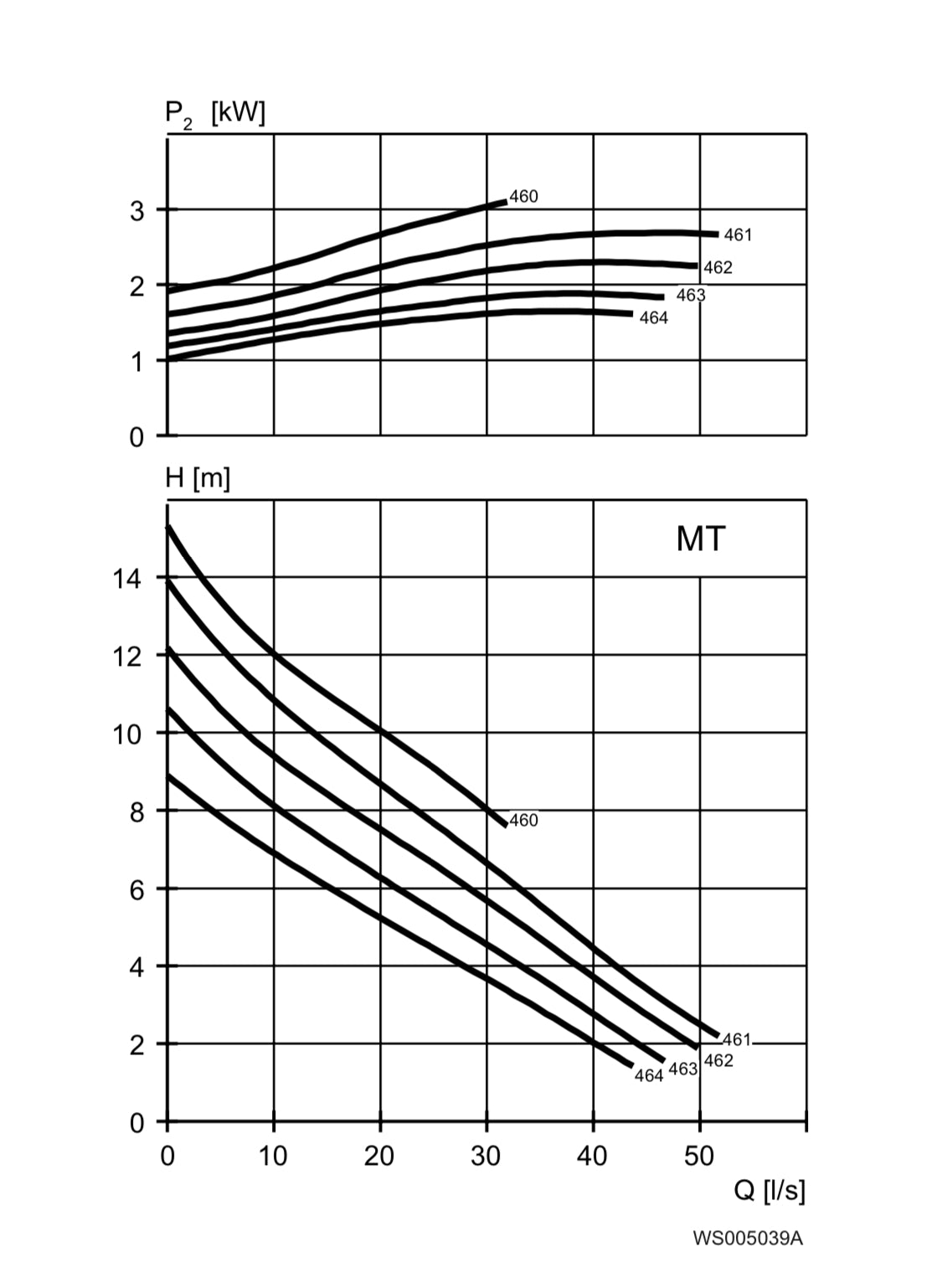 Flygt NP 3102.190 MT 3.1kW 461 adaptive impeller 400v submersible waste water pump #3897