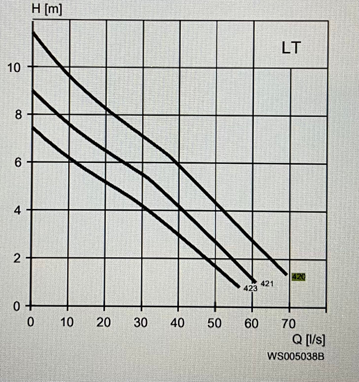 Flygt NP 3102.160 LT 3.1kW 420 adaptive impeller 400v submersible waste water pump DN100 #3961