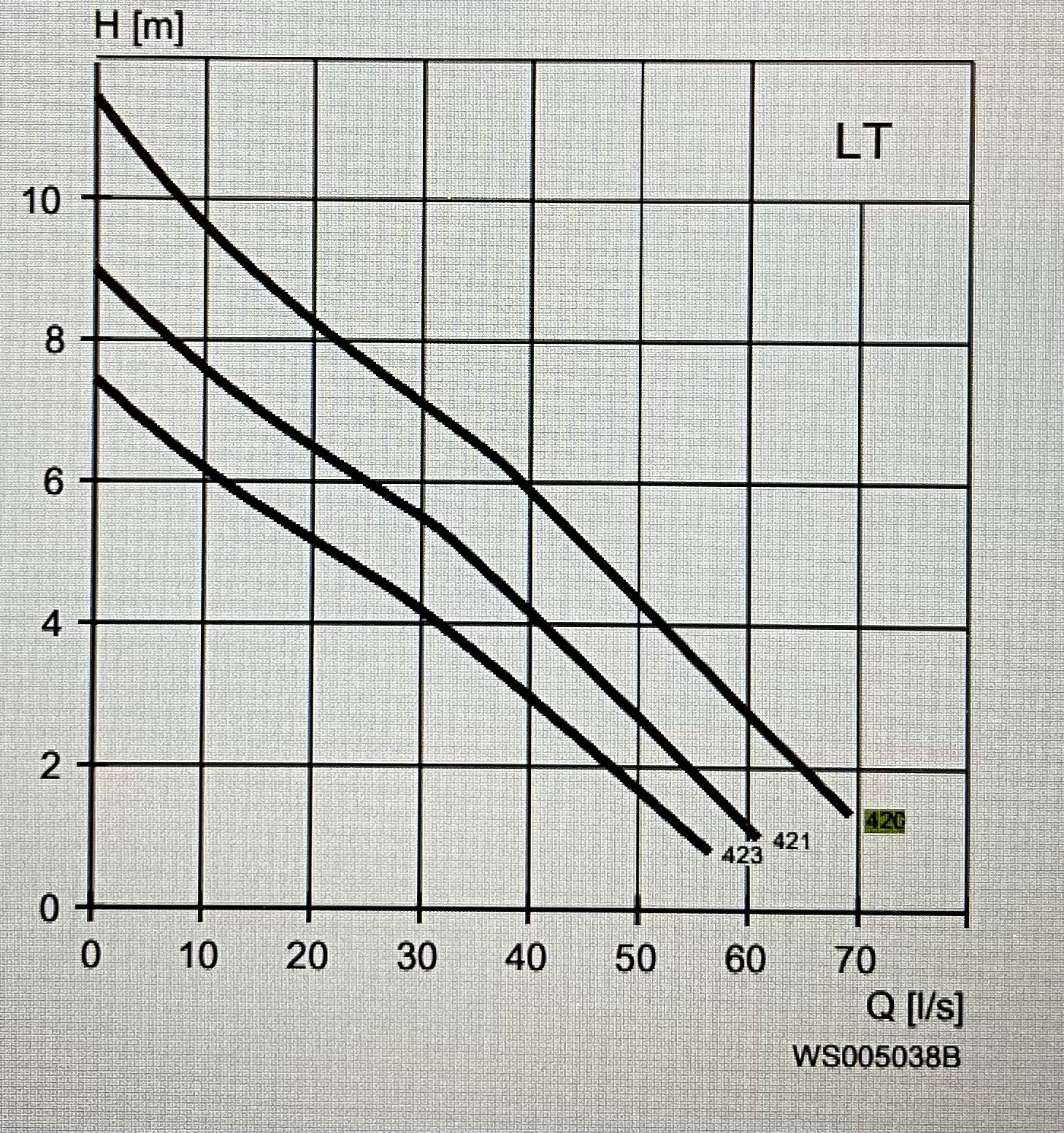 Flygt NP 3102.160 LT 3.1kW 420 adaptive impeller 400v submersible waste water pump DN100 #3961