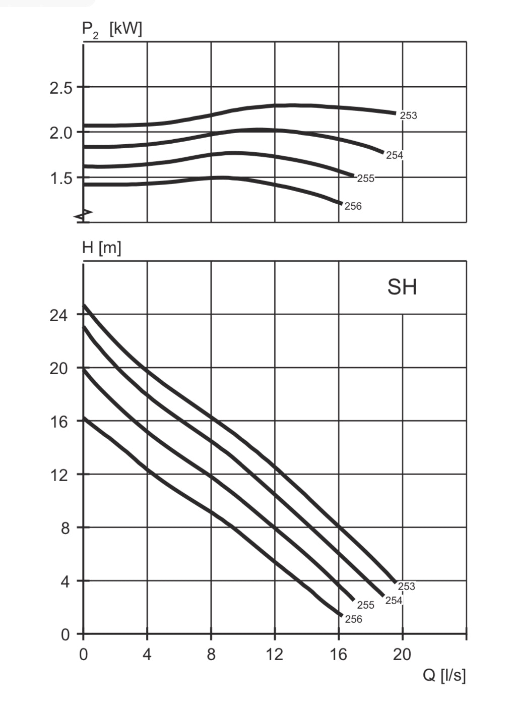 Flygt NP 3085.190 254 SH 2.4kw 400v submersible waste water pump #4019