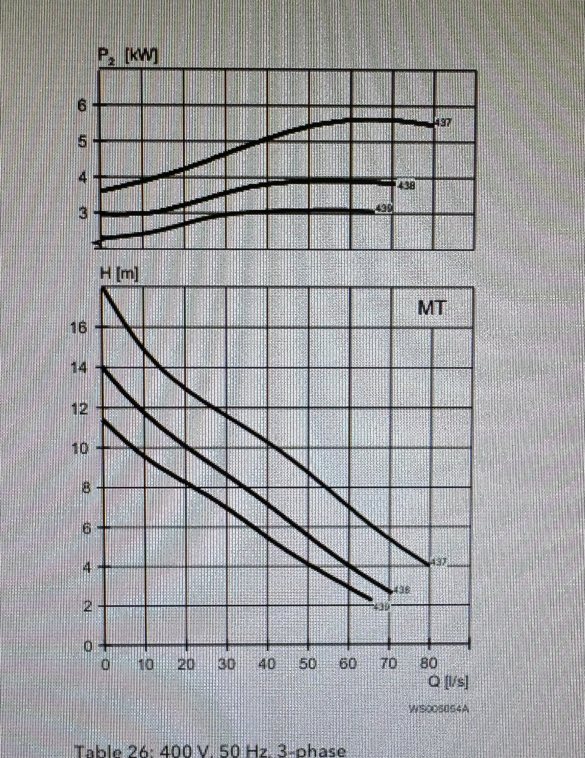 Flygt NX 3127.191 MT 438 4.7kw submersible waste water pump EX DN100 #4743