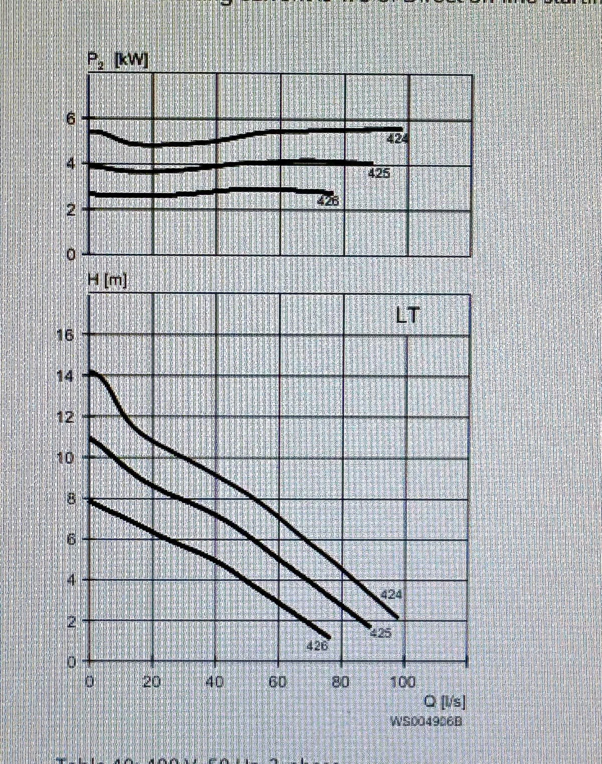 Flygt NP 3127.190 LT 425 4.7kw submersible waste water pump EX DN150 #4744