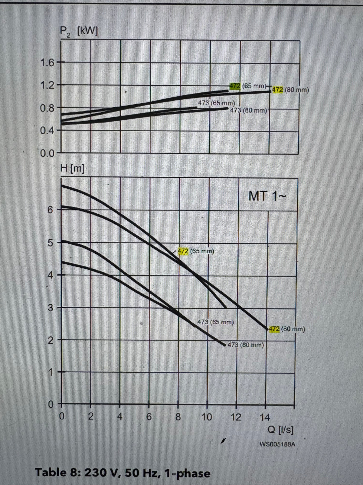 Flygt DF 3068.180 MT 472 1.3KW 240v Submersible Vortex Pump 1.3kW DN65 #4781