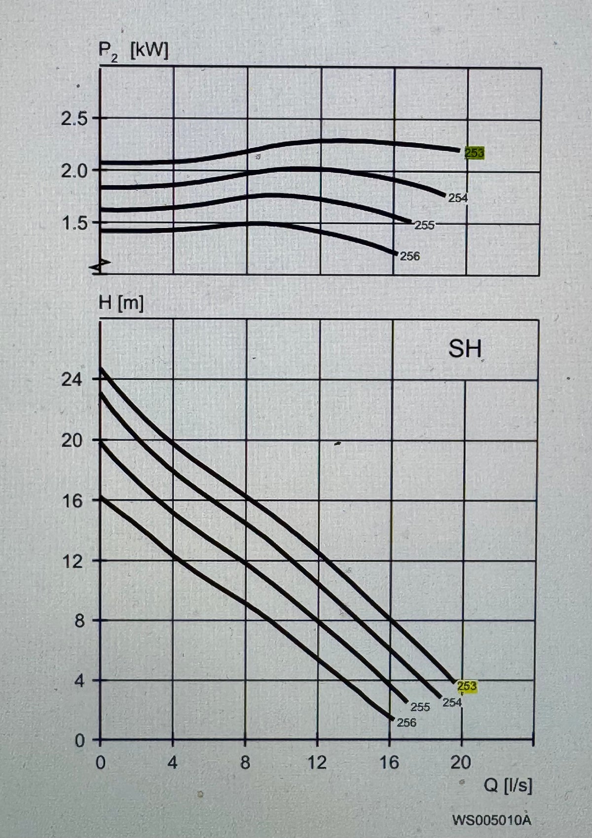 Flygt NP 3085.160 MT 253 2.4kw 415v Submersible Waste Pump #4813