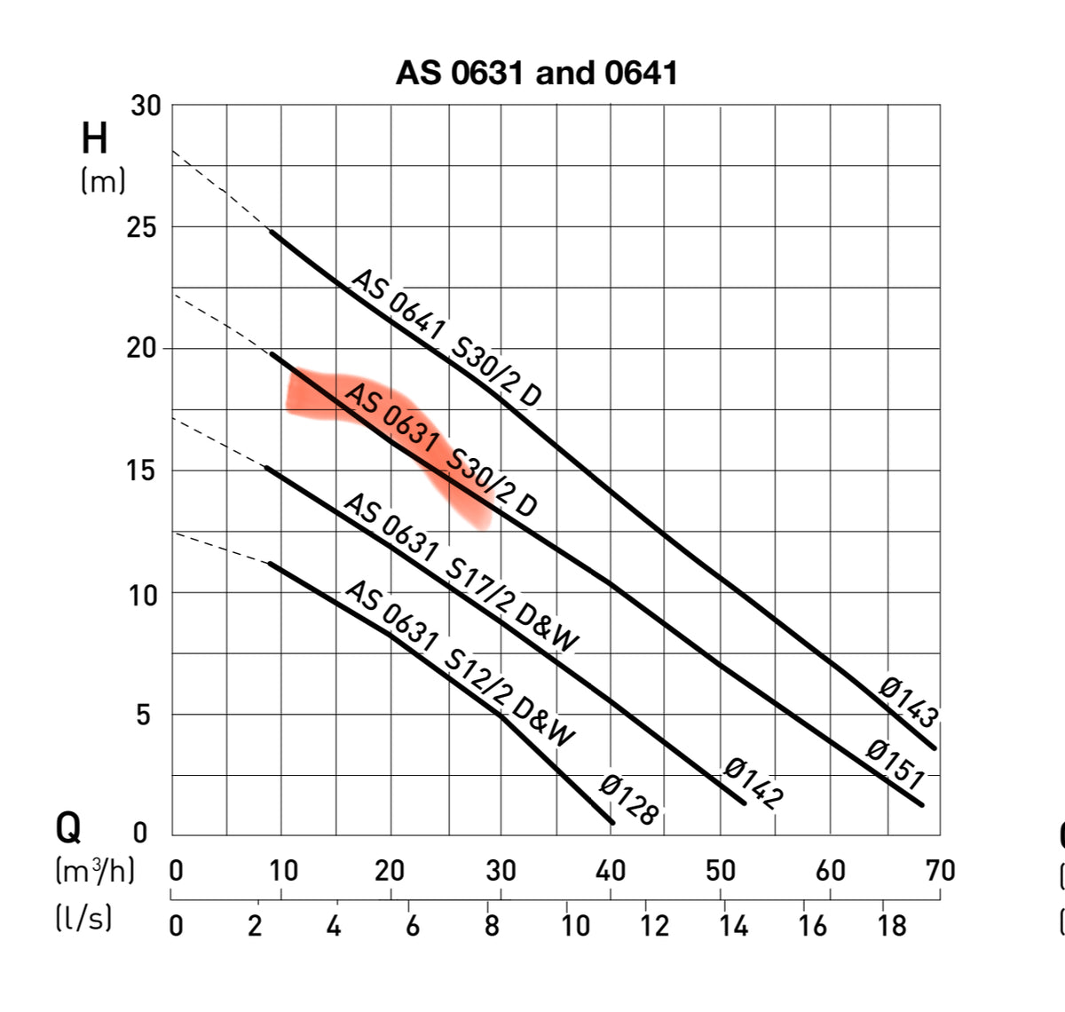 ABS Sulzer AS 0631.151-S30/2-D01*10-M Submersible Waste Pump Vortex DN65 400v 3kw 06087208 #4142