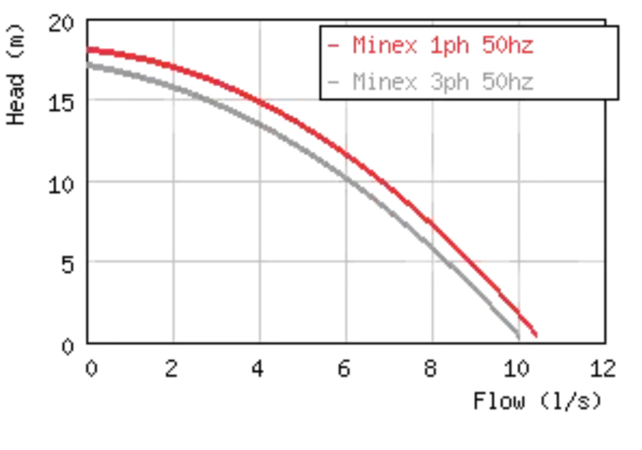 Grindex Minex N 8101.172 3-Phase 400V Submersible Pump Dn50 #4225