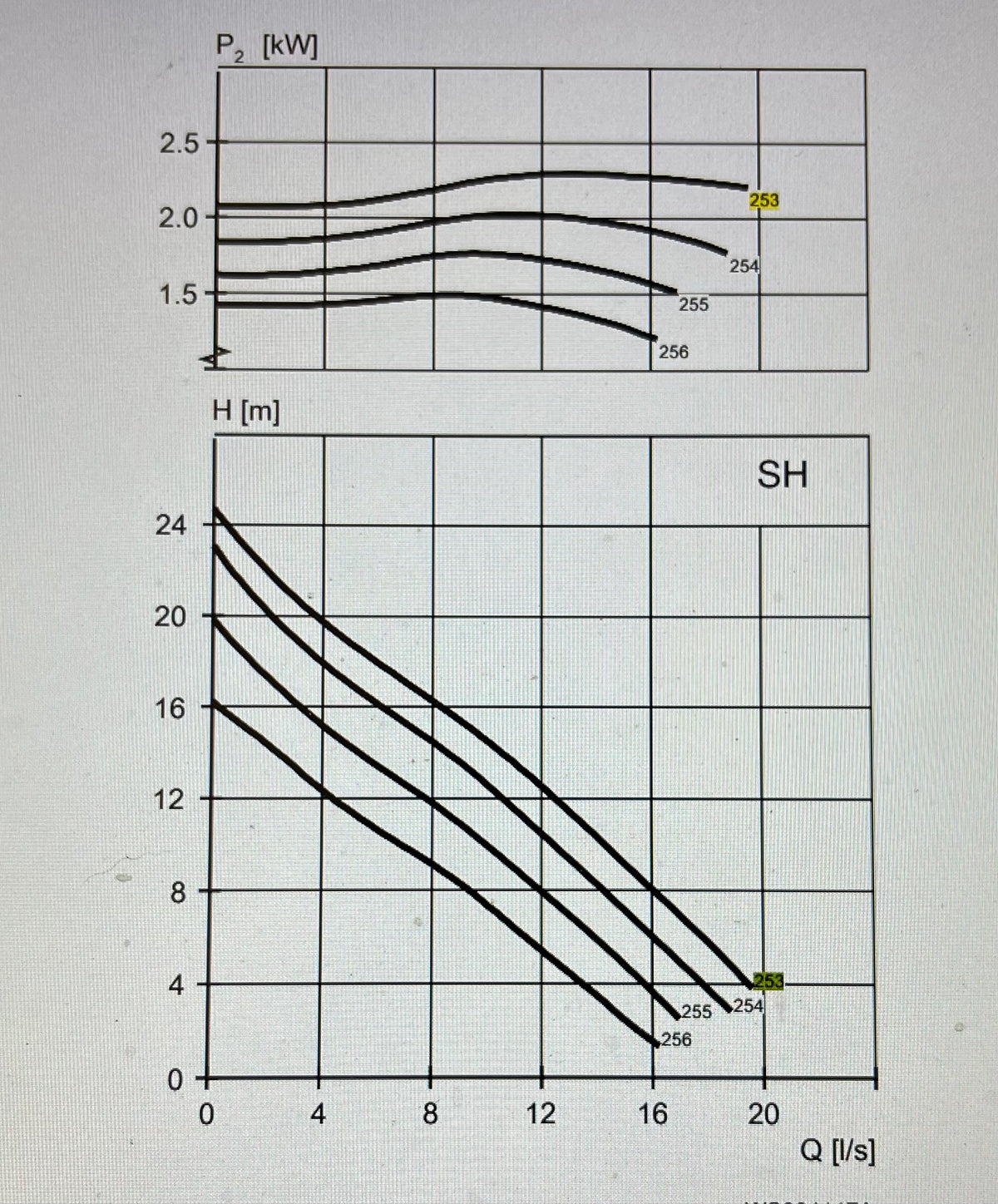 Flygt NP 3085.190 253 SH 2.4kw 400v submersible waste water pump #3287