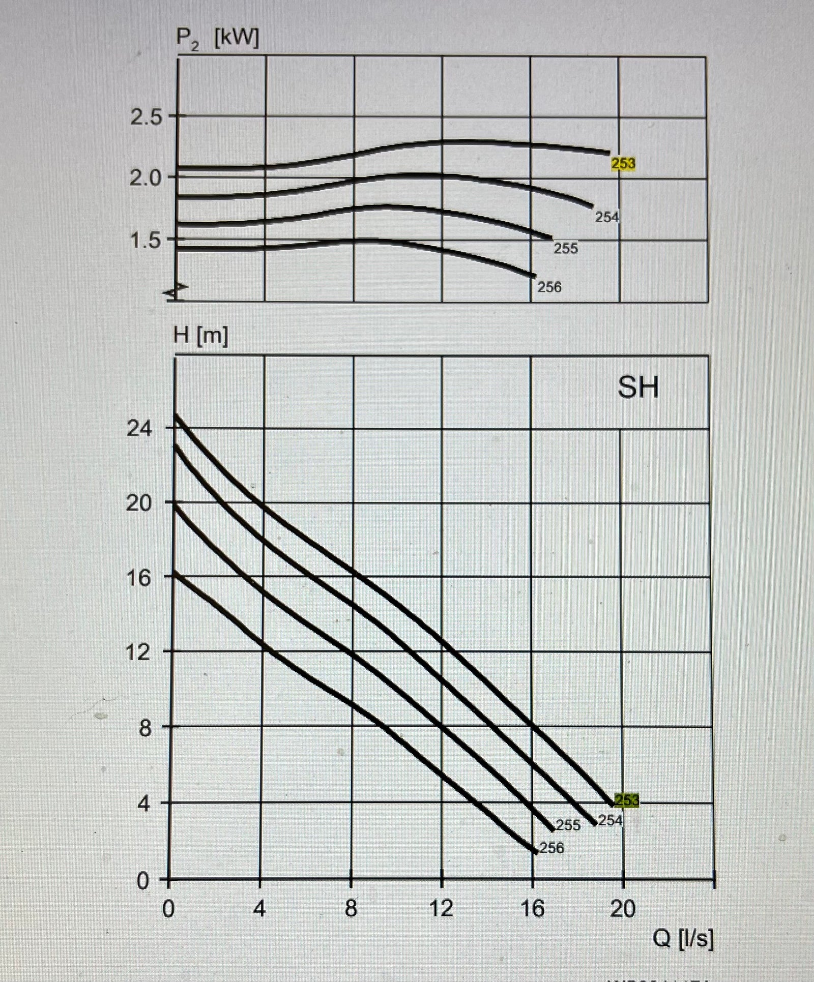 Flygt NP 3085.190 253 SH 2.4kw 400v submersible waste water pump #3287