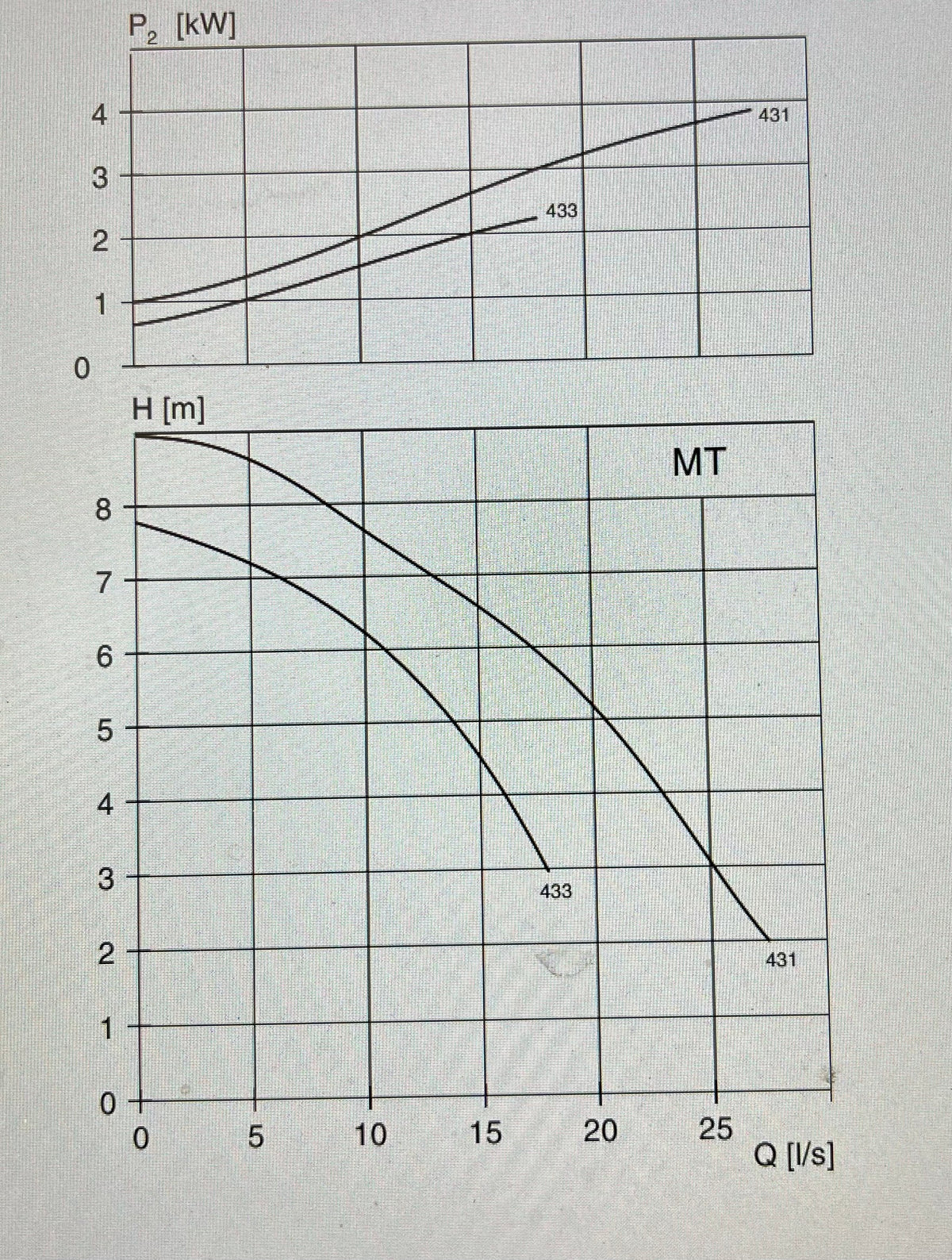 Flygt BIBO 3080.311 MT 4kW 431 400v submersible sludge pump #3446
