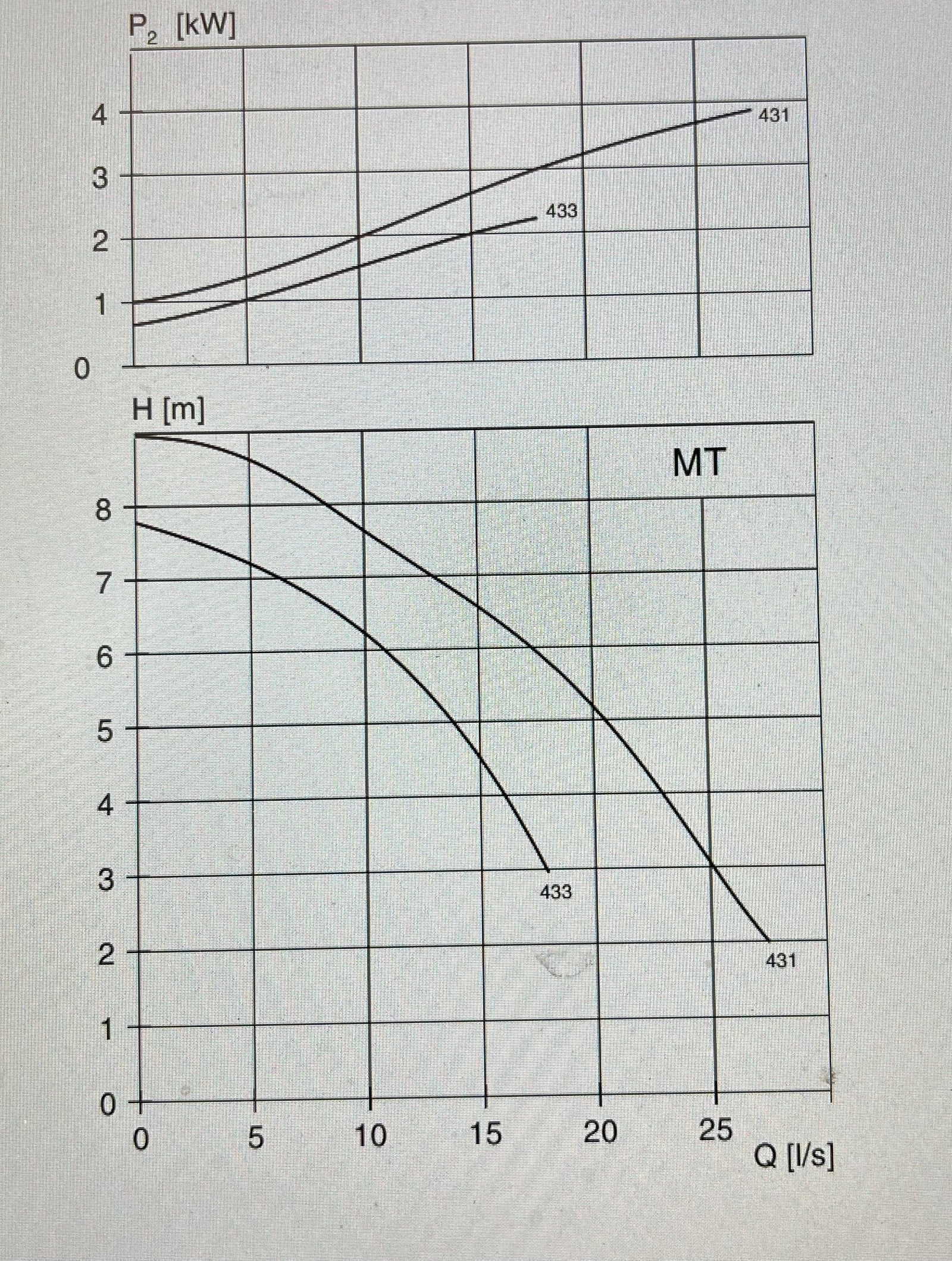 Flygt BIBO 3080.311 MT 4kW 431 400v submersible sludge pump #3446