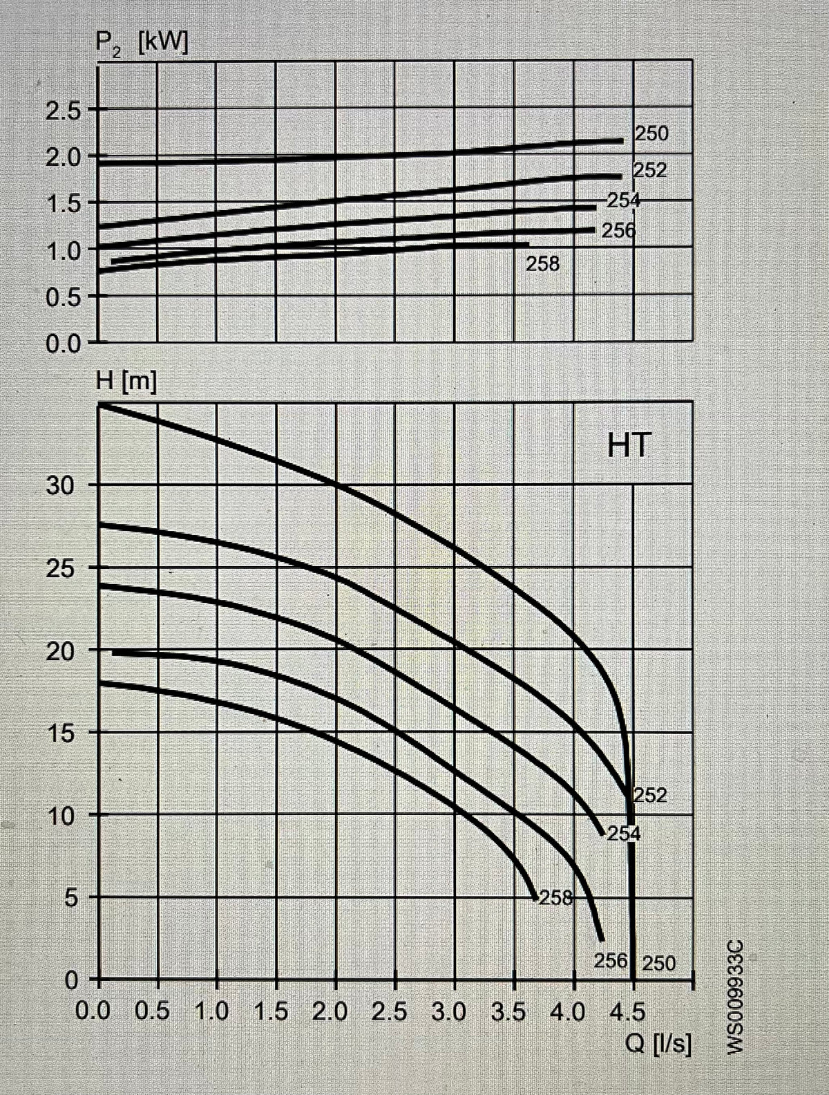 Flygt MP 3069.170 MT 252 2.4kw 415v Submersible Macerator Waste Pump #4196