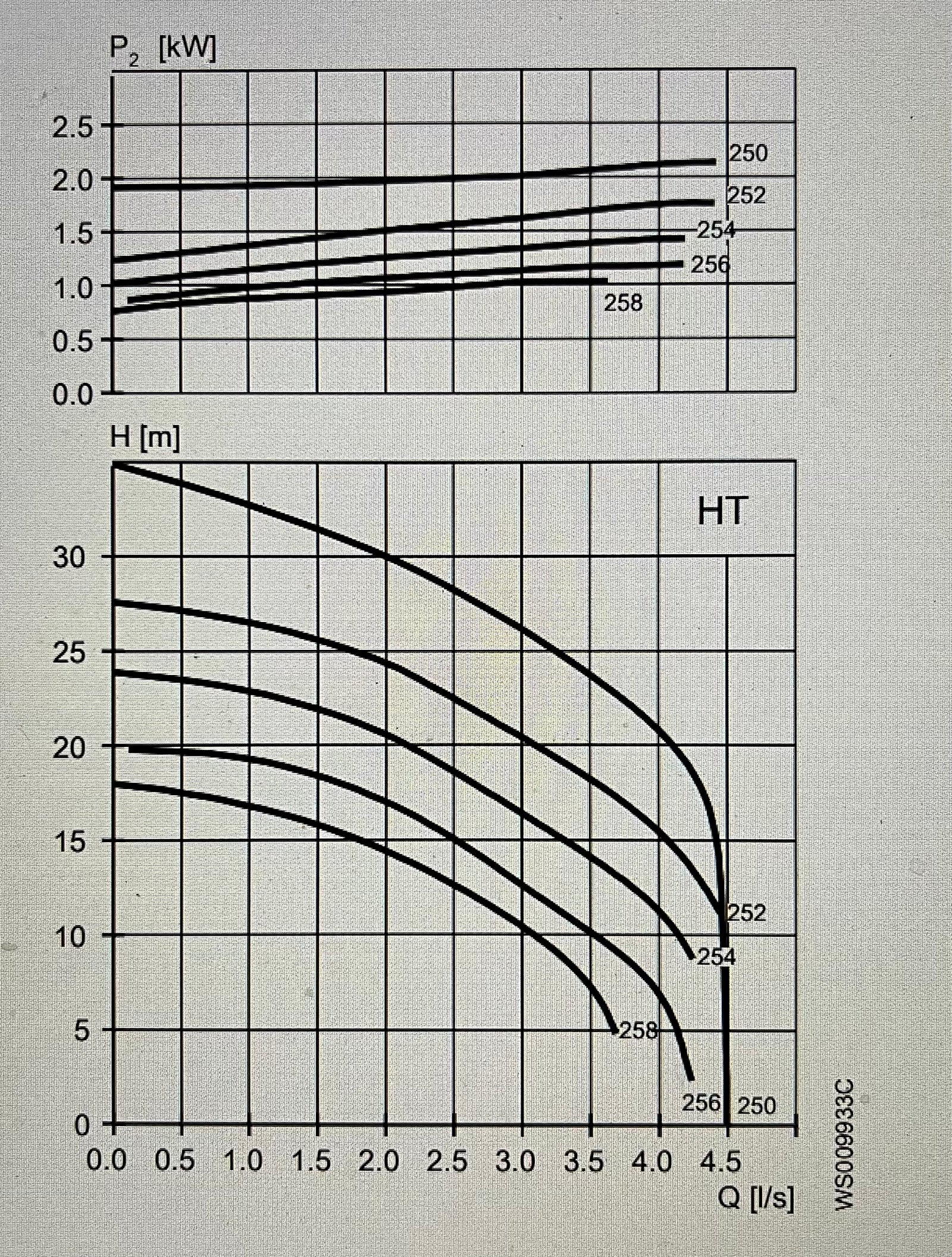 Flygt MP 3069.170 MT 252 2.4kw 415v Submersible Macerator Waste Pump #4196