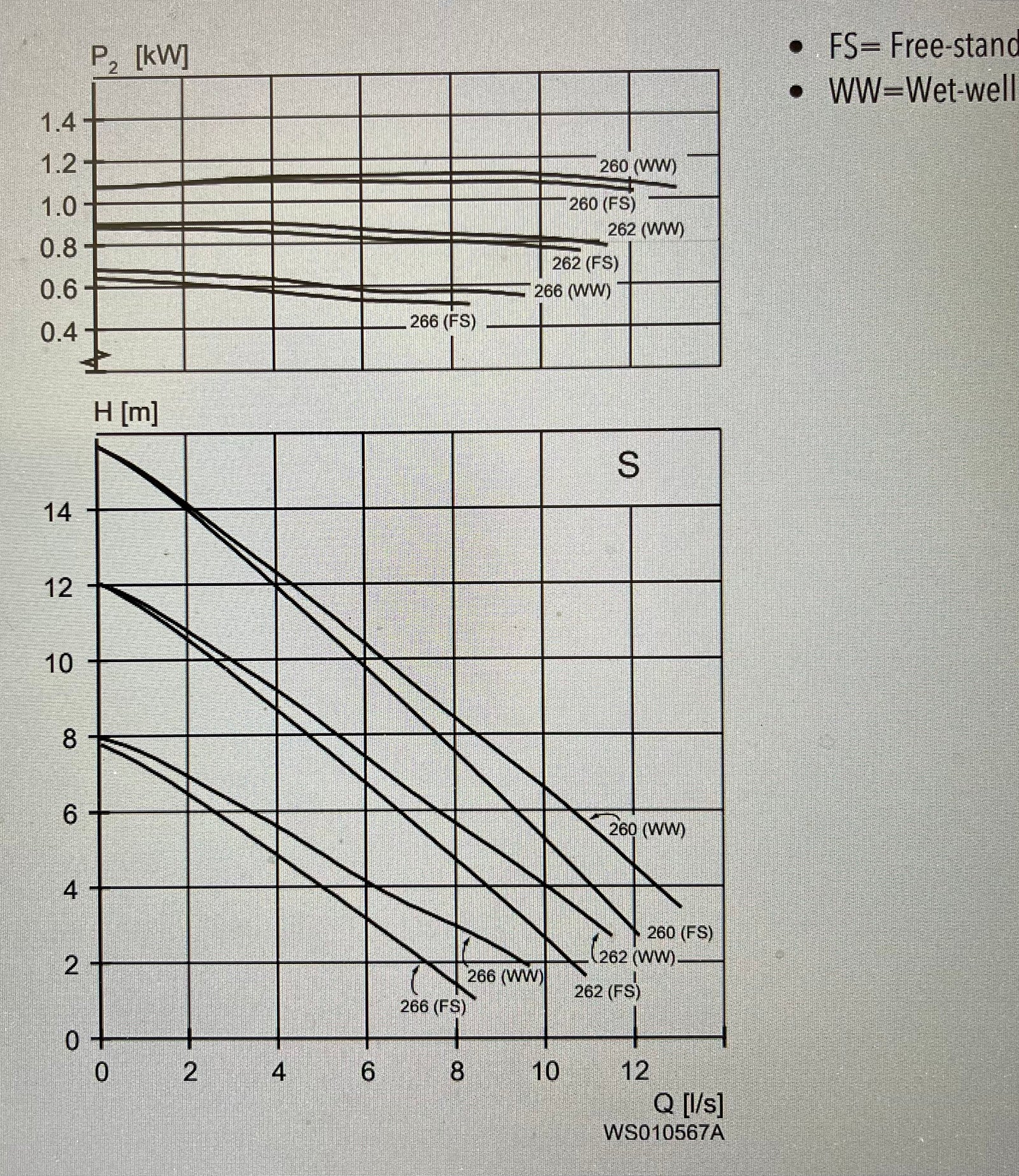 Lowara Flygt 1305.180 S 266 0.75kw 415v Submersible Non Clog Waste Pump #3518