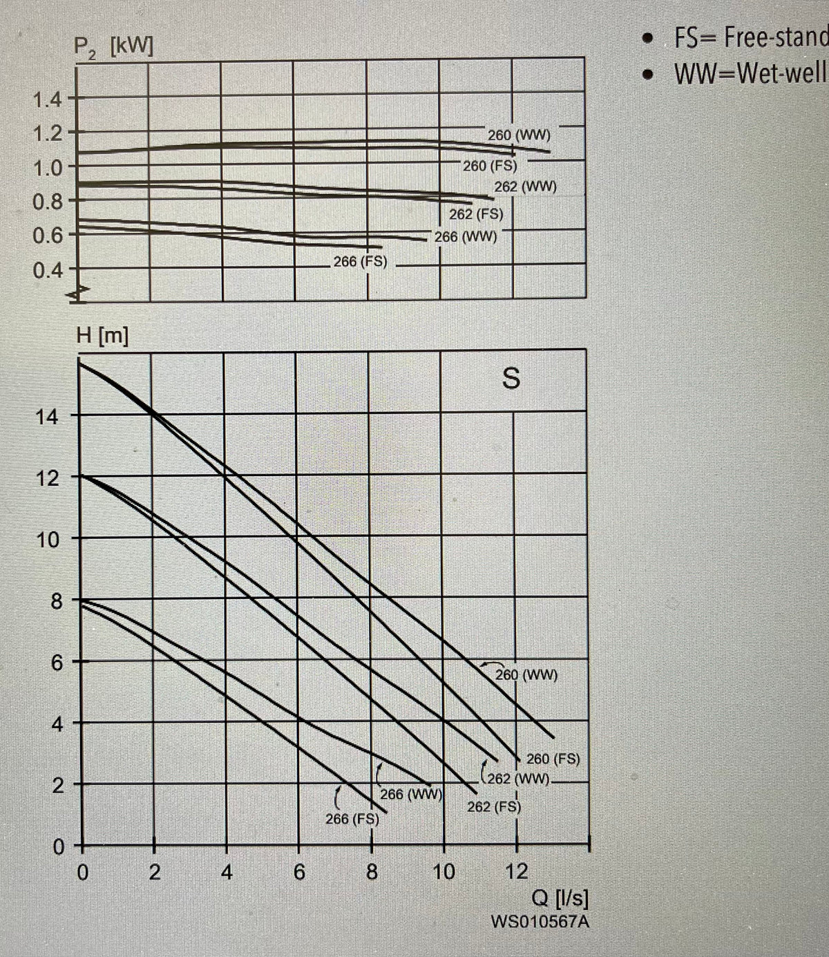 Lowara Flygt 1305.180 S 266 0.75kw 230v Submersible Non Clog Waste Pump 1305S-50T.251.S66.230/10 #3523
