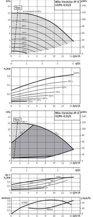 Wilo IP-E 32/95-0,55/2 Circulator Pump 415v DN32 260mm 2144260 #3173