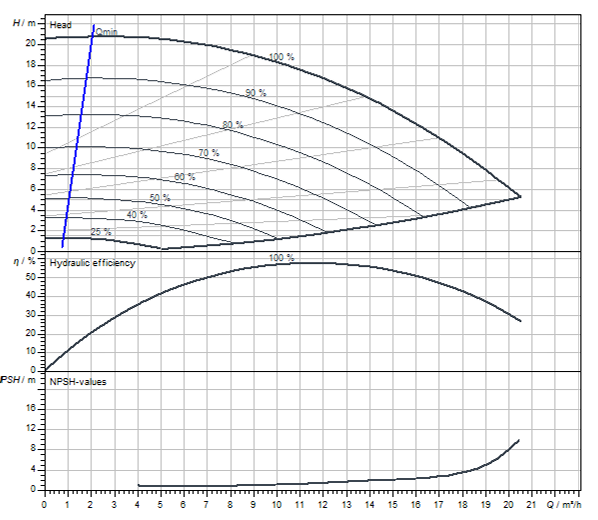 Wilo IP-E 32/125-1,1/2 Circulator Pump 415v DN32 260mm 2144262 #3172/3694