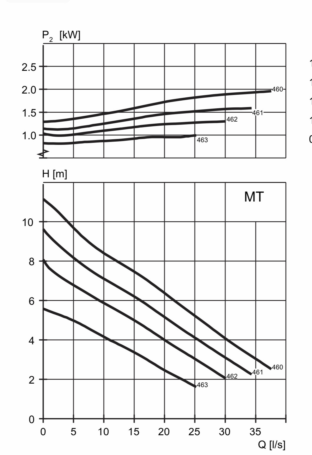 Flygt NP 3085.190 463 MT 1.3kw 400v submersible waste water pump #2134/2672