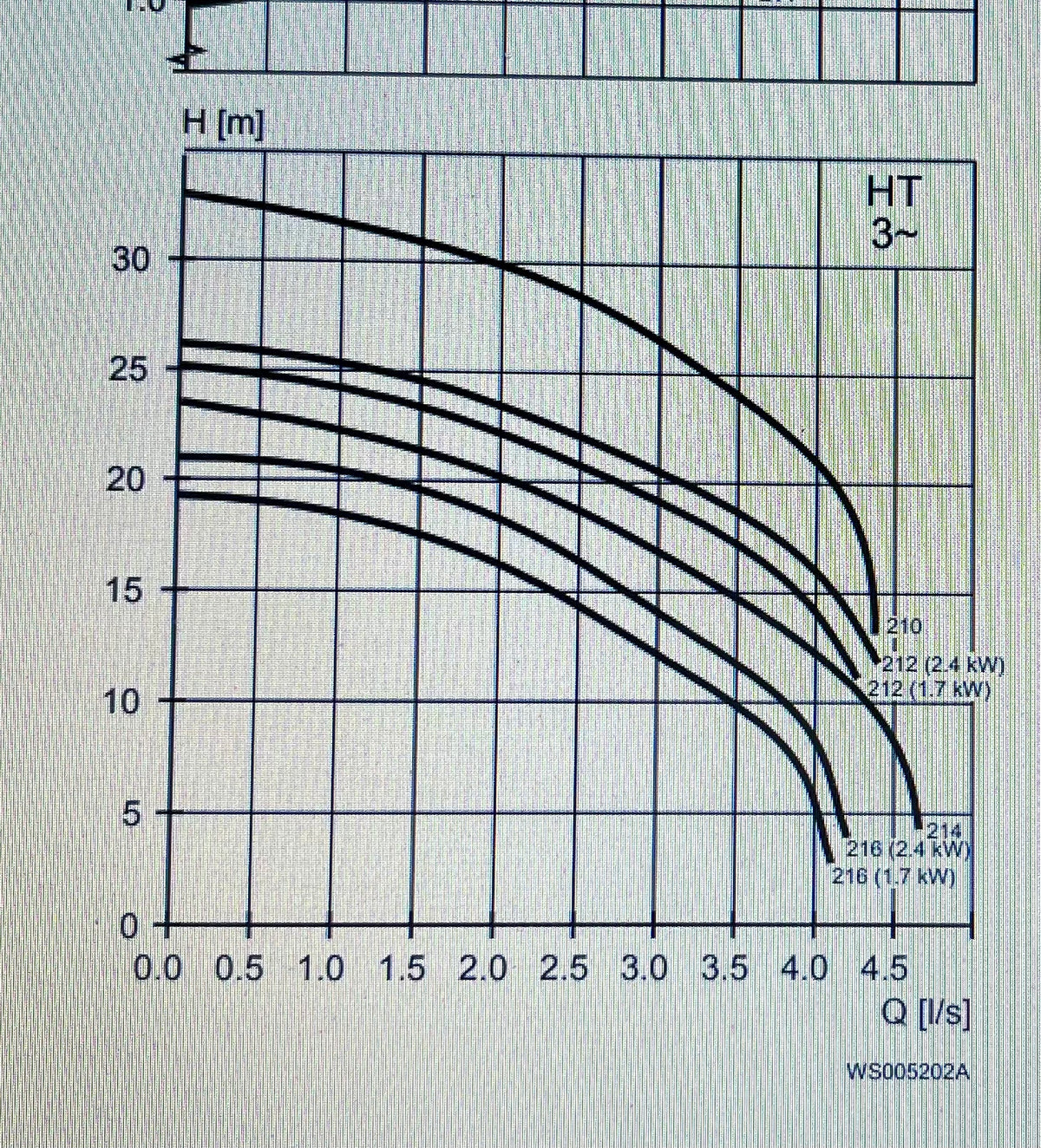 Flygt MP 3068.890 HT 210 2.4KW 3PH Submersible Grinder Pump DN50 #3417 VAT