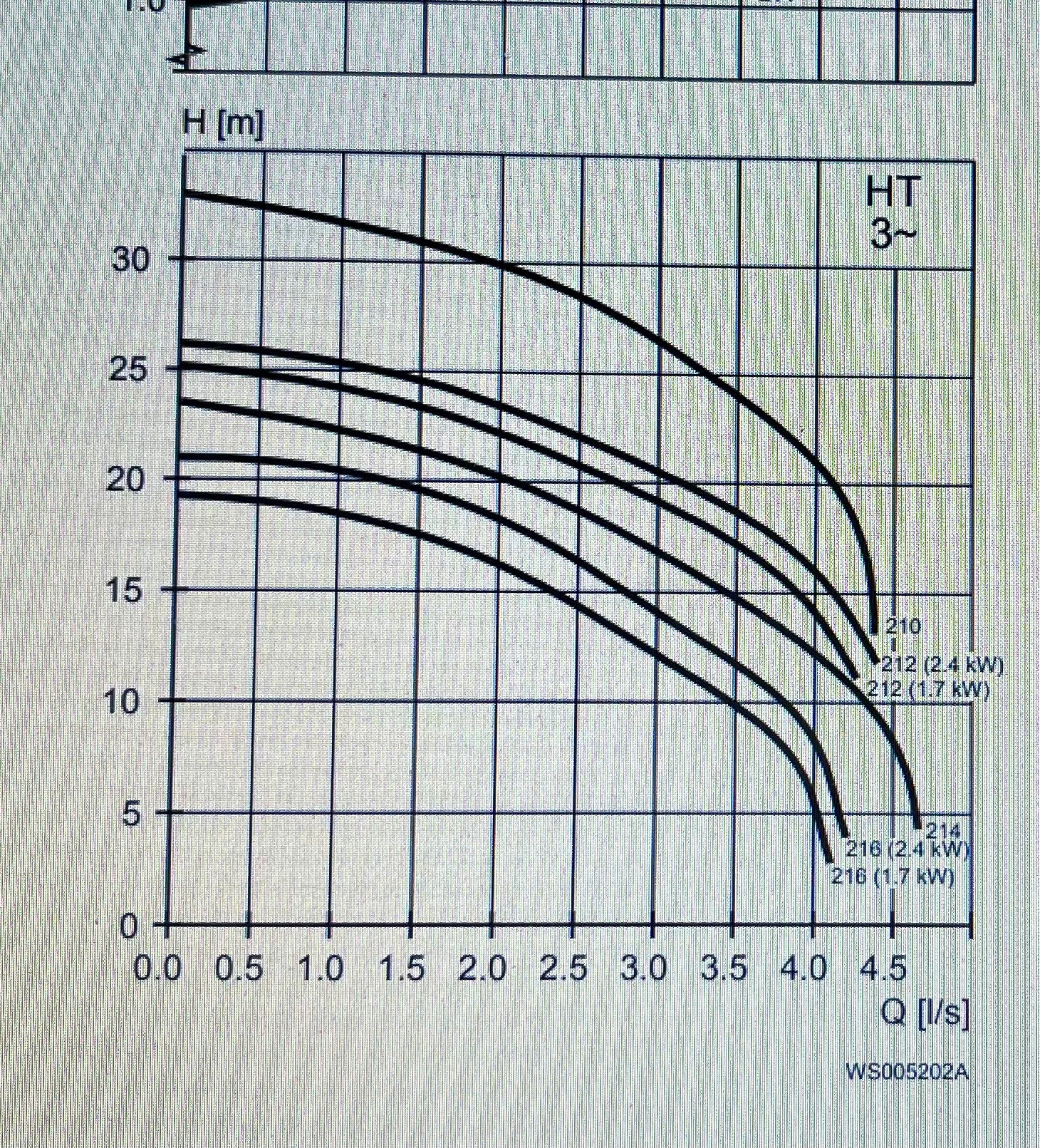 Flygt MP 3068.890 HT 210 2.4KW 3PH Submersible Grinder Pump DN50 #3417 VAT