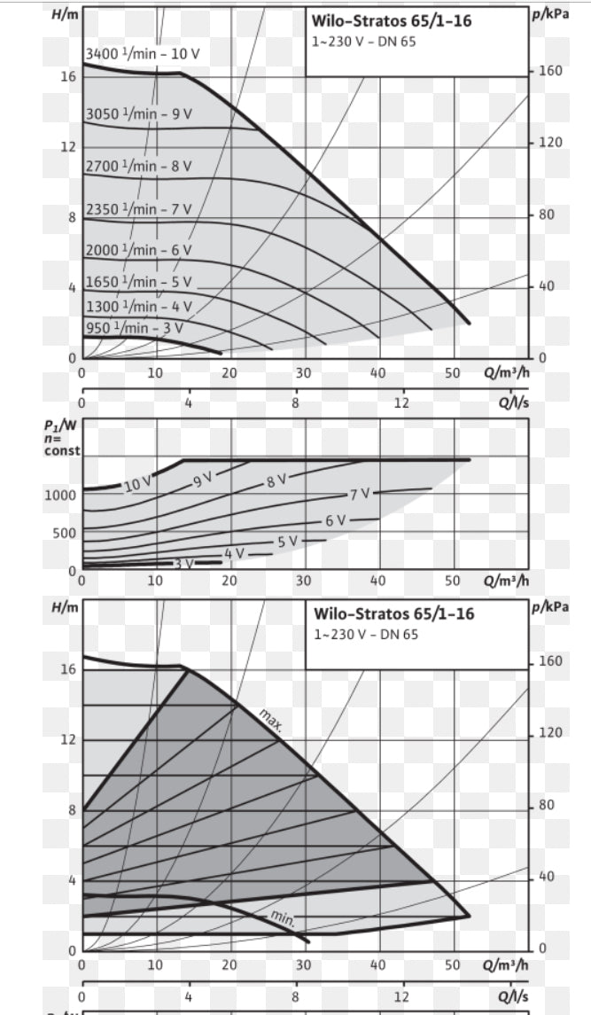 Wilo Stratos 65/1-16 High efficeincy circulator pump 2131668  #977