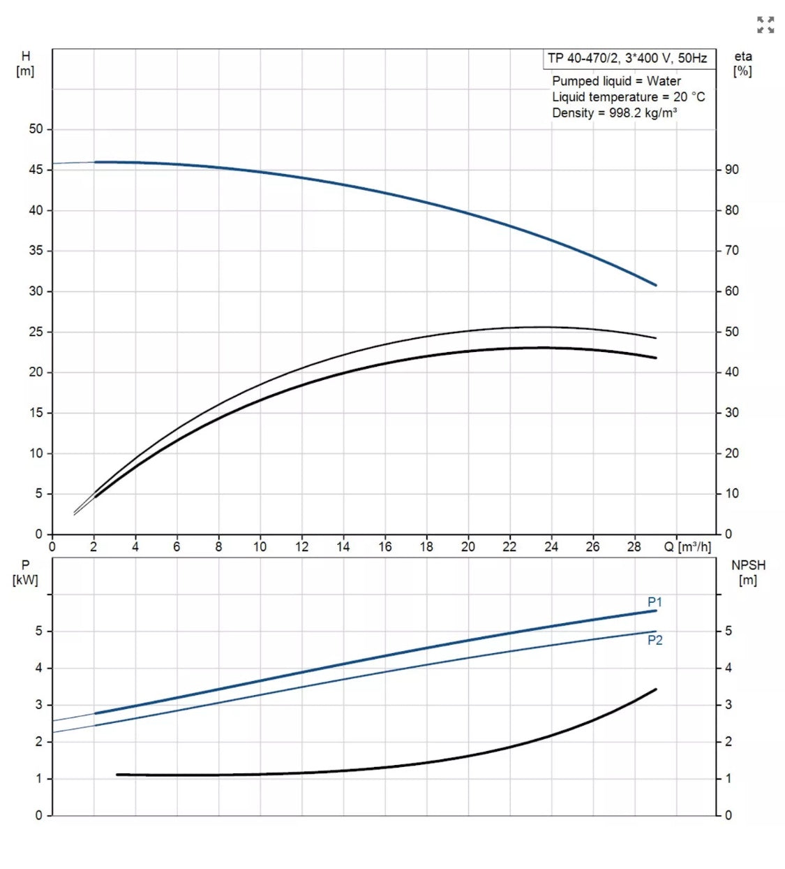 Grundfos TP 40/470/2 In Line Single Stage Pump 96086916