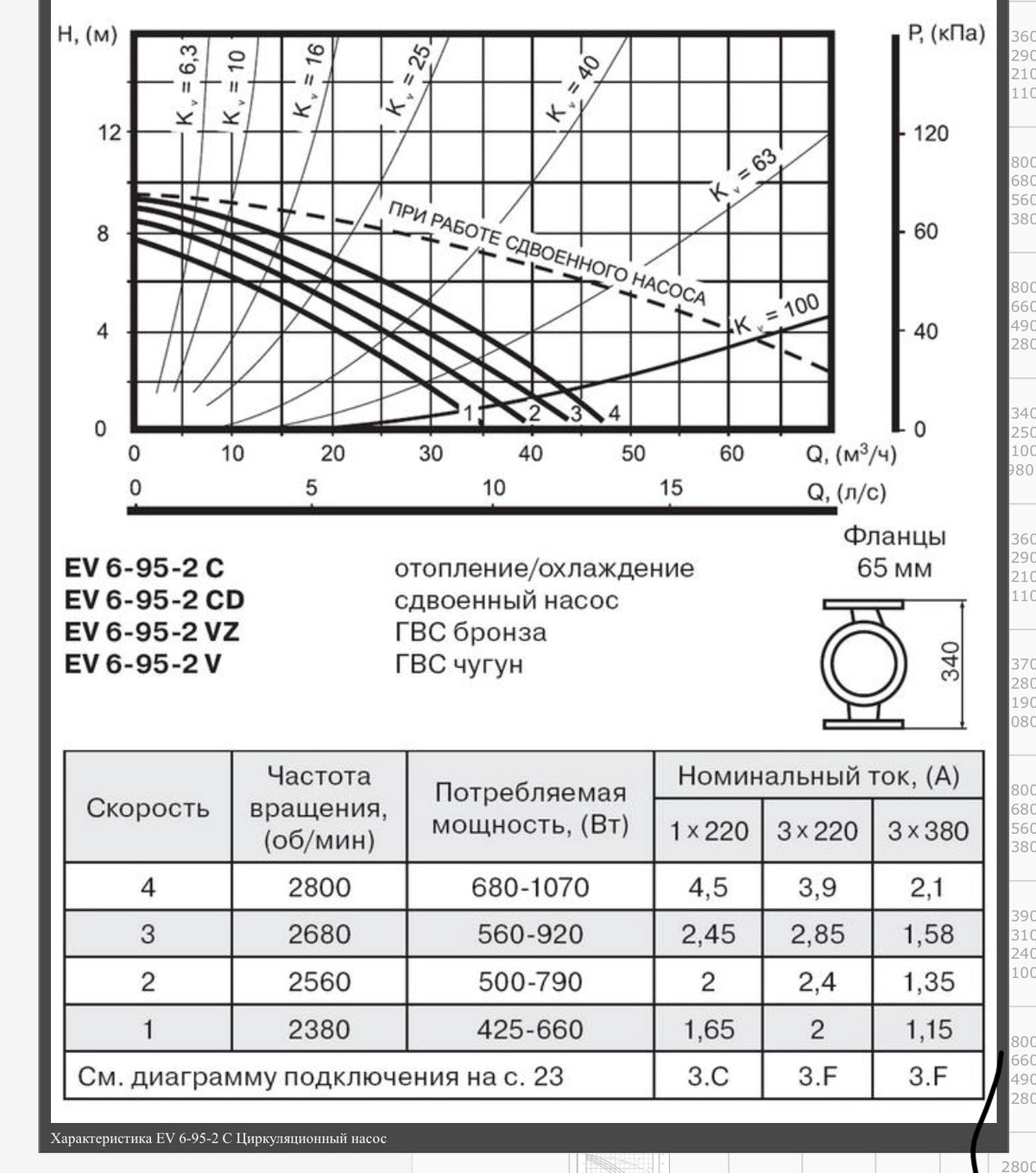 Smedegaard EV 6-95-2 CD 415v Heating circulation Pump DN65 340mm #1867