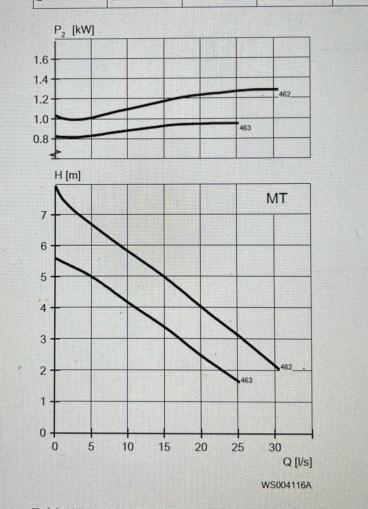 Flygt NP 3085.160 MT 462 2kw 230v Submersible Waste Pump #2913/4