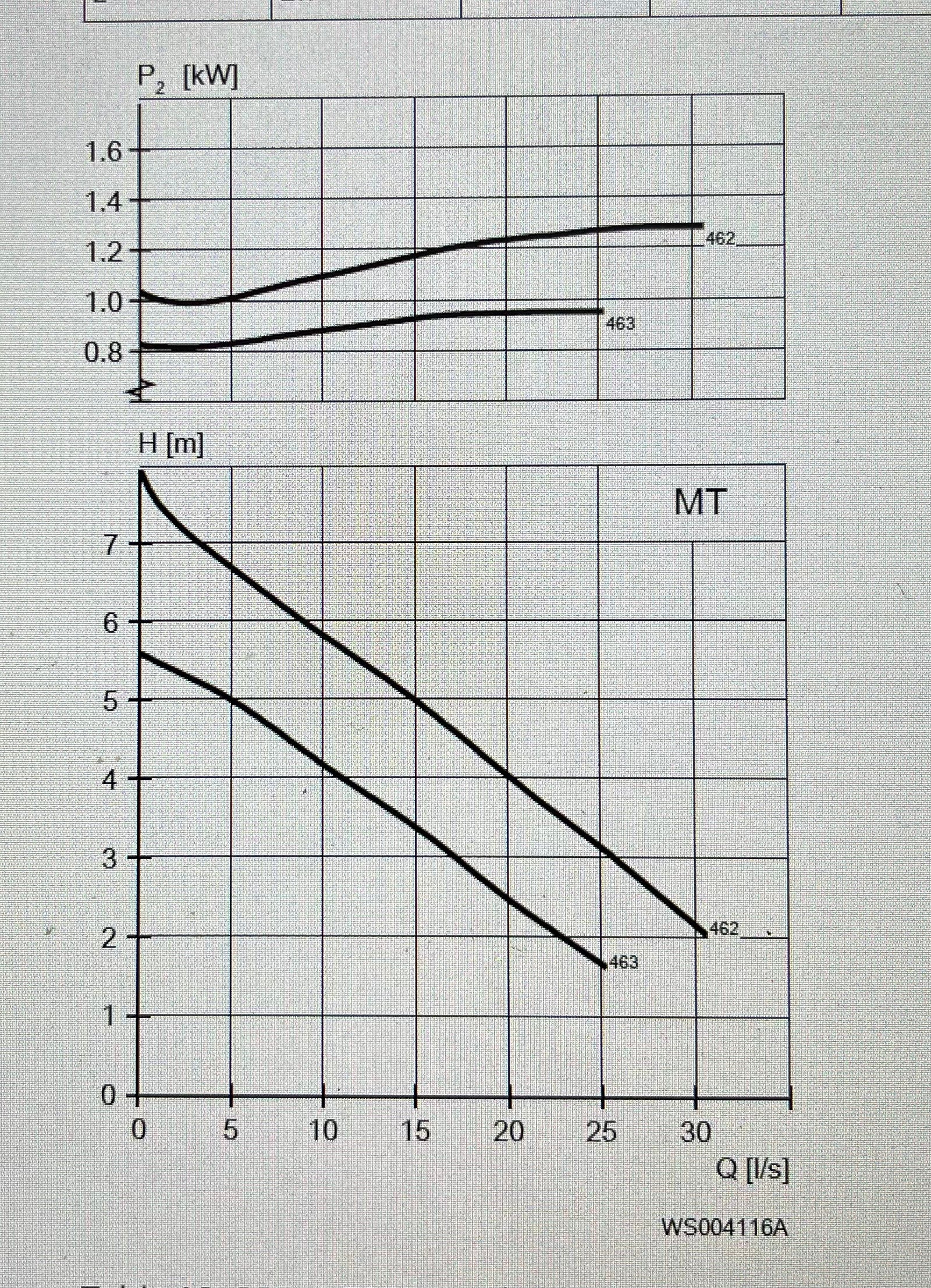 Flygt NP 3085.160 MT 462 2kw 230v Submersible Waste Pump #2913/4