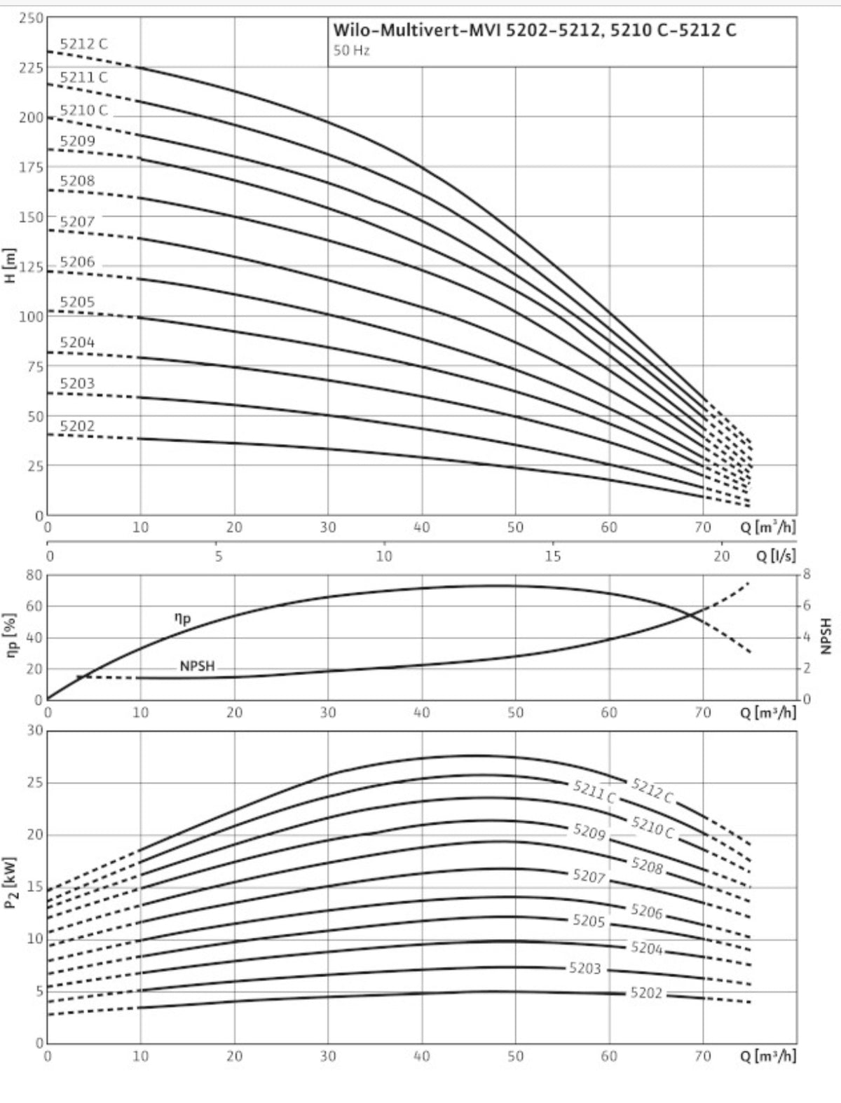 Wilo MVI 5212 C 3/25/E/50-2 DN80 vertical multistage pump 30kw 4075788 #2416