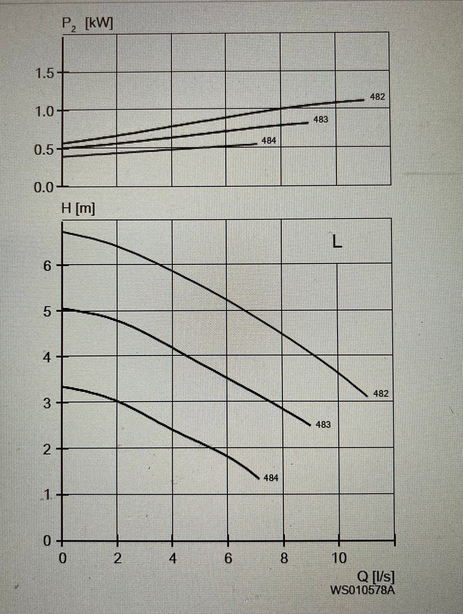 Lowara 1310.181 482 L 1.3kW Sewage Pump (like Flygt) DN65 230v Vortex Low head #2891