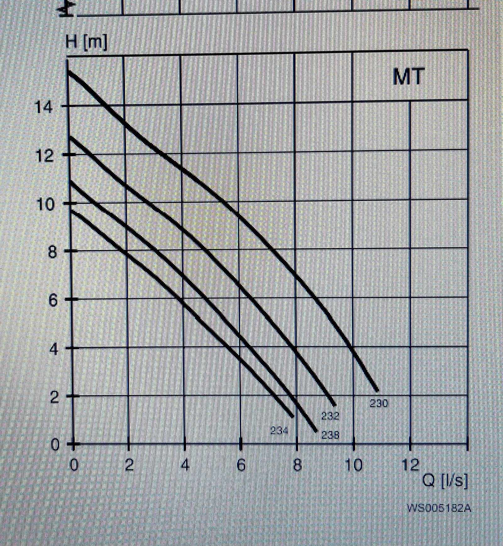 Flygt DP 3057.181 MT 230 2.4KW 3PH Submersible Vortex Pump DN50 #3226/3417 VAT