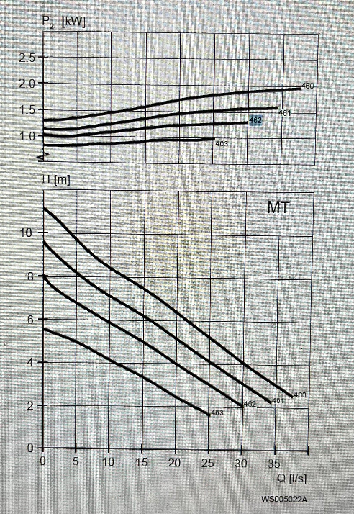 Flygt NP 3085.160 MT 462 2kw 415v Submersible Waste Pump #3840
