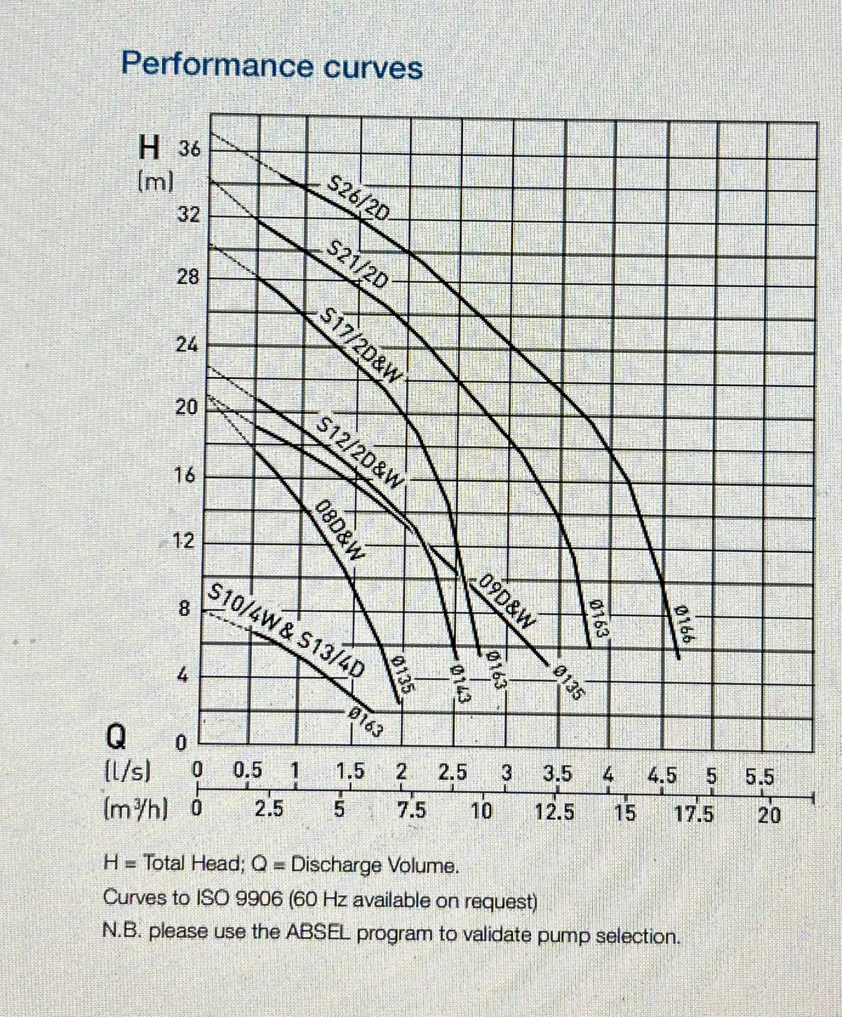 Sulzer Piranha S12/2W DN32 1~ 230V Submersible Waste Grinder Pump #2923