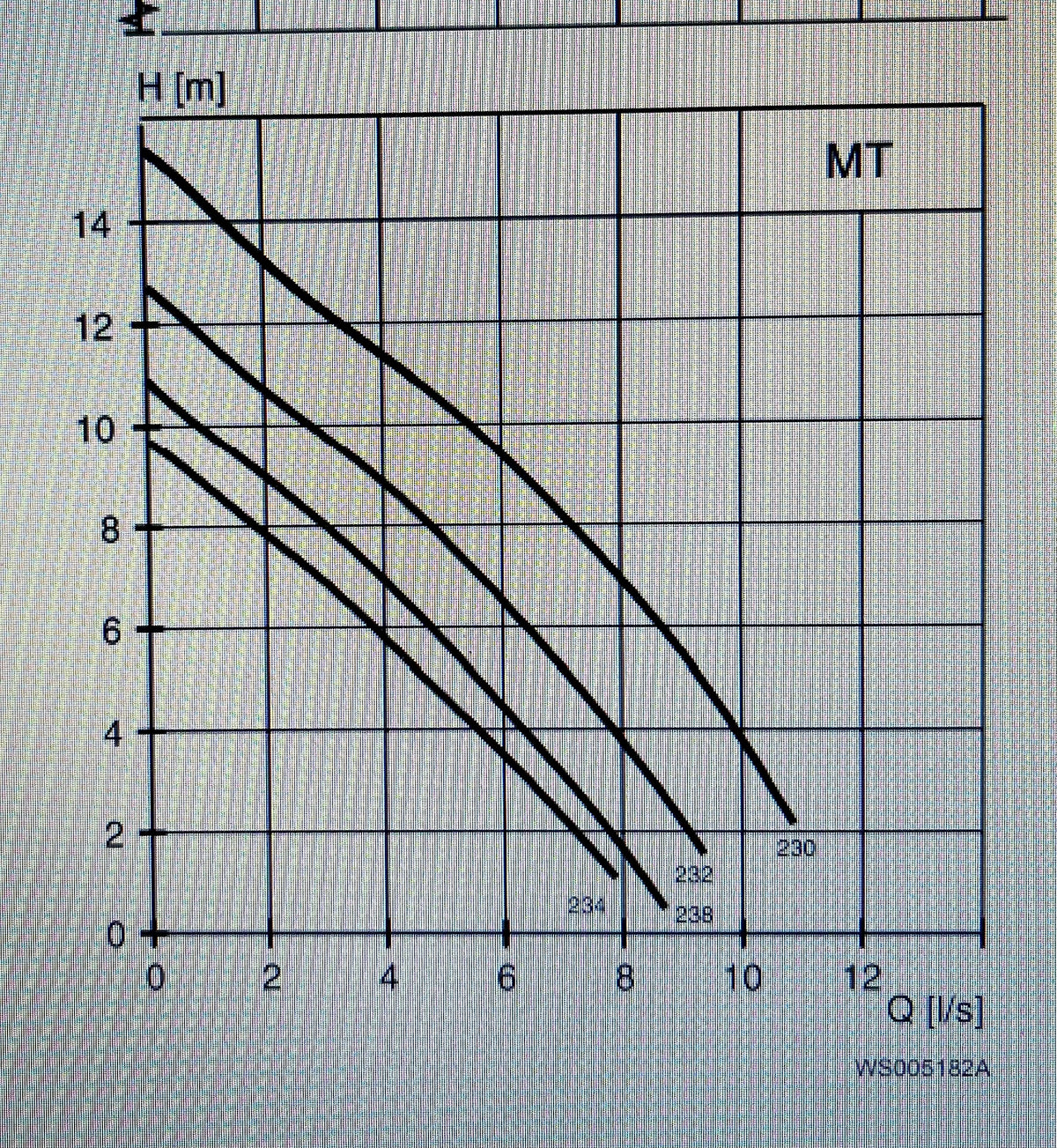 Flygt DP 3057.181 MT 238 1.5KW 1PH Submersible Vortex Pump DN50 #3224/3420 VAT