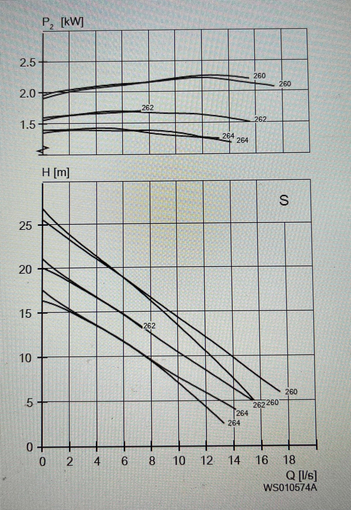 Lowara 1310.181 264 S 1.4kW Sewage Pump (like Flygt) DN65 230v Non Clog Super High head #2893