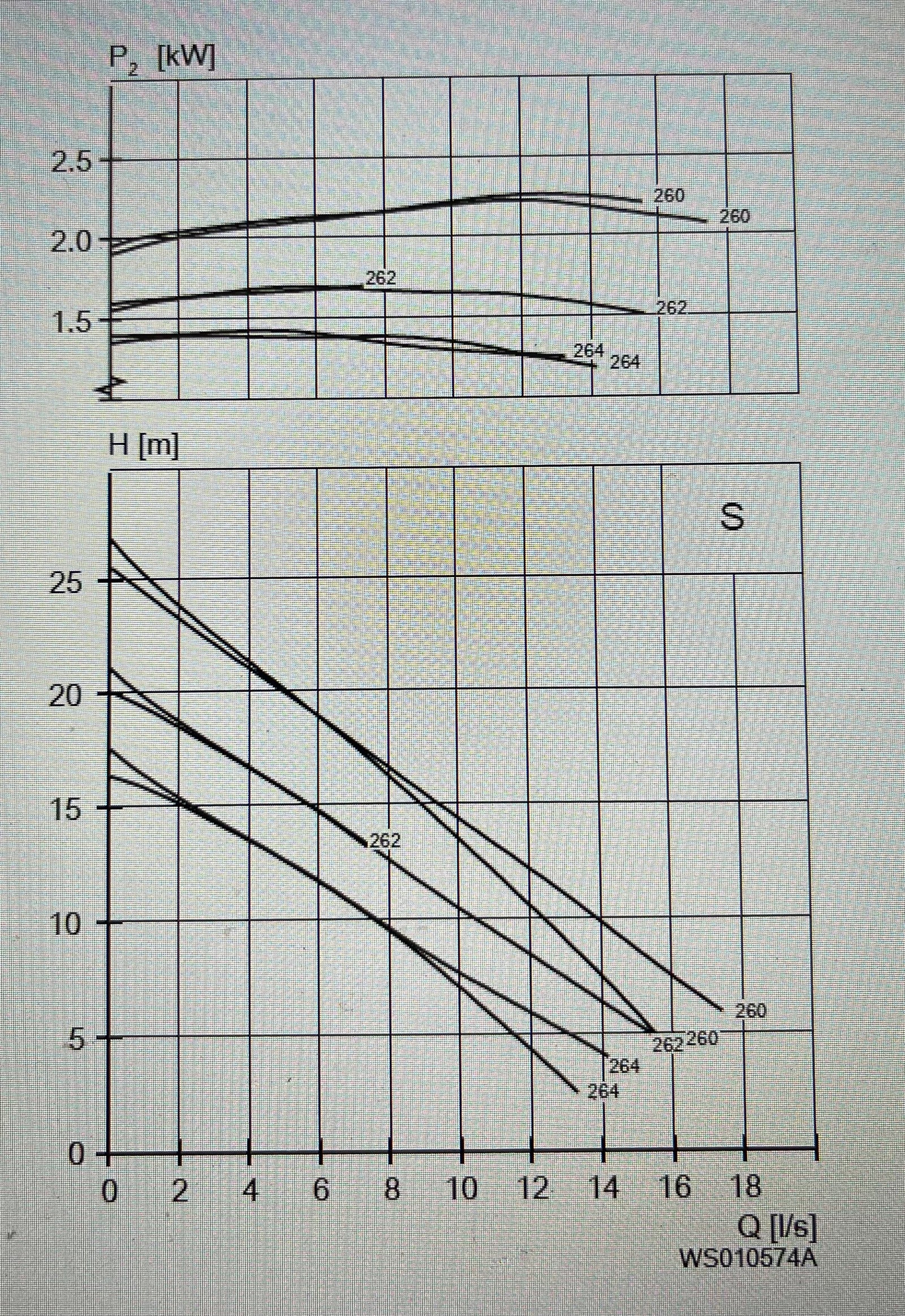 Lowara 1310.181 264 S 1.4kW Sewage Pump (like Flygt) DN65 230v Non Clog Super High head #2893