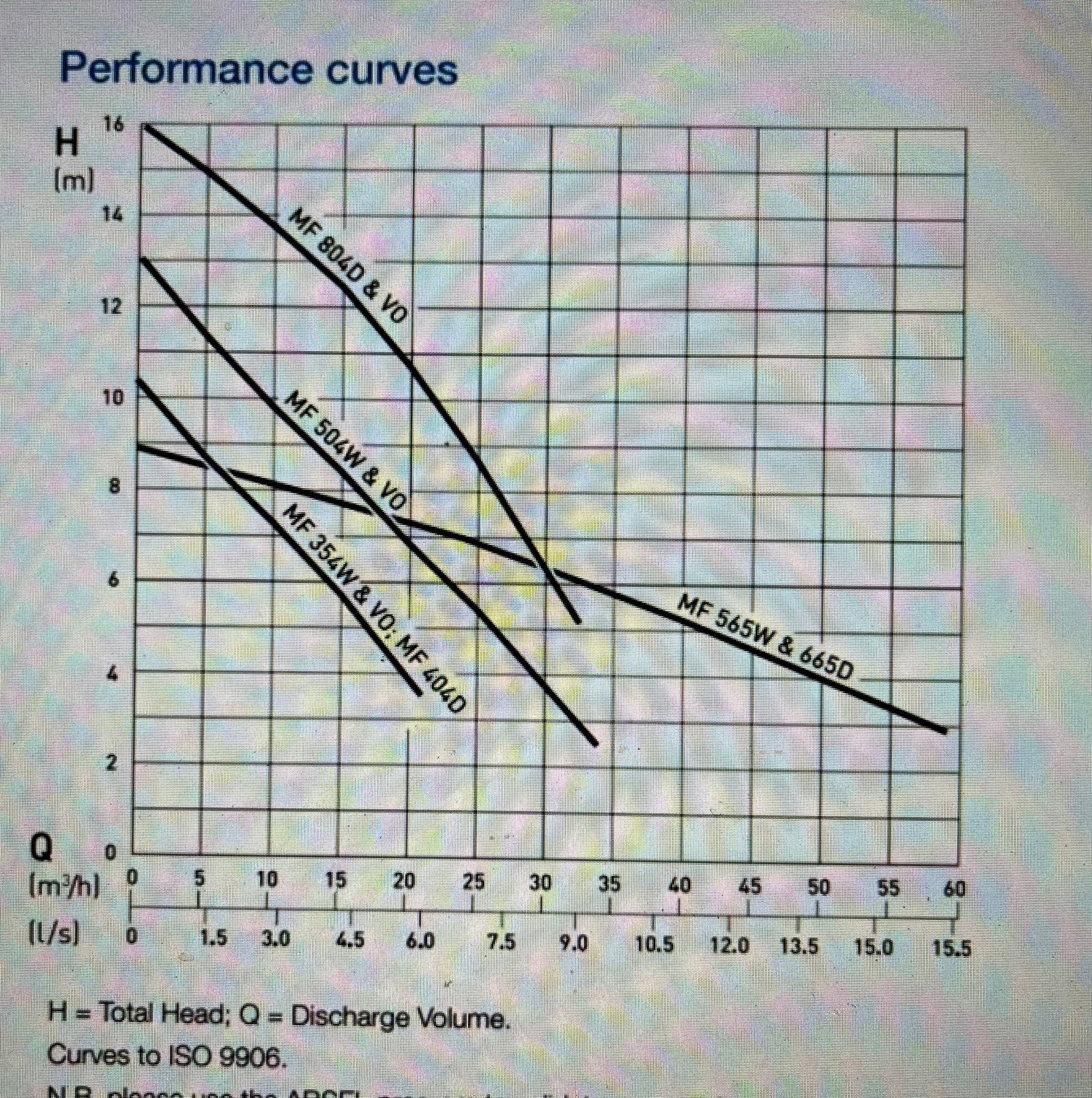 Sulzer ABS MF354 1~ 230V 01399200 G2" Submersible Waste Pump #2924