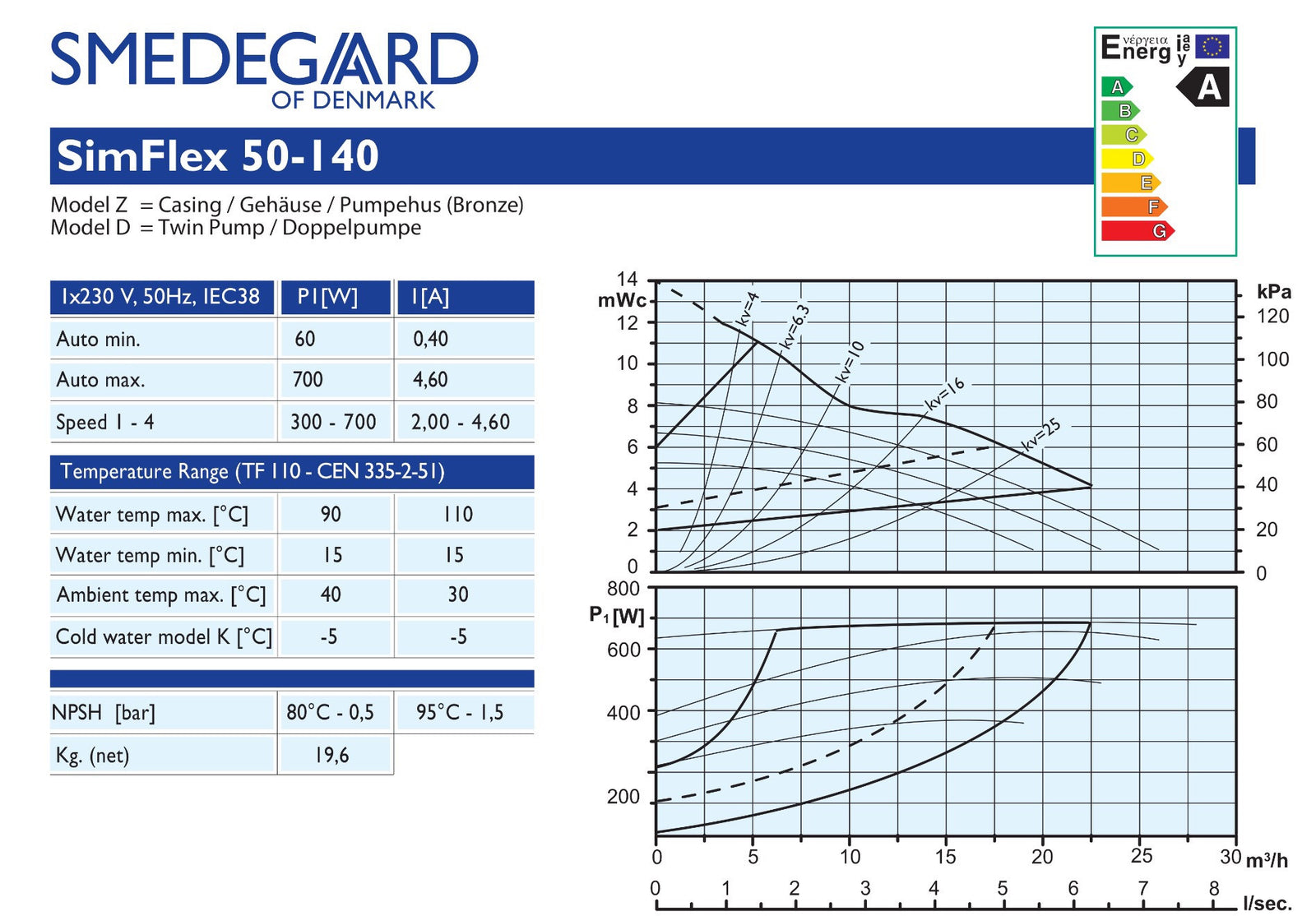 Smedegaard SimFlex A 50-140 Variable Speed Circulator Pump #333