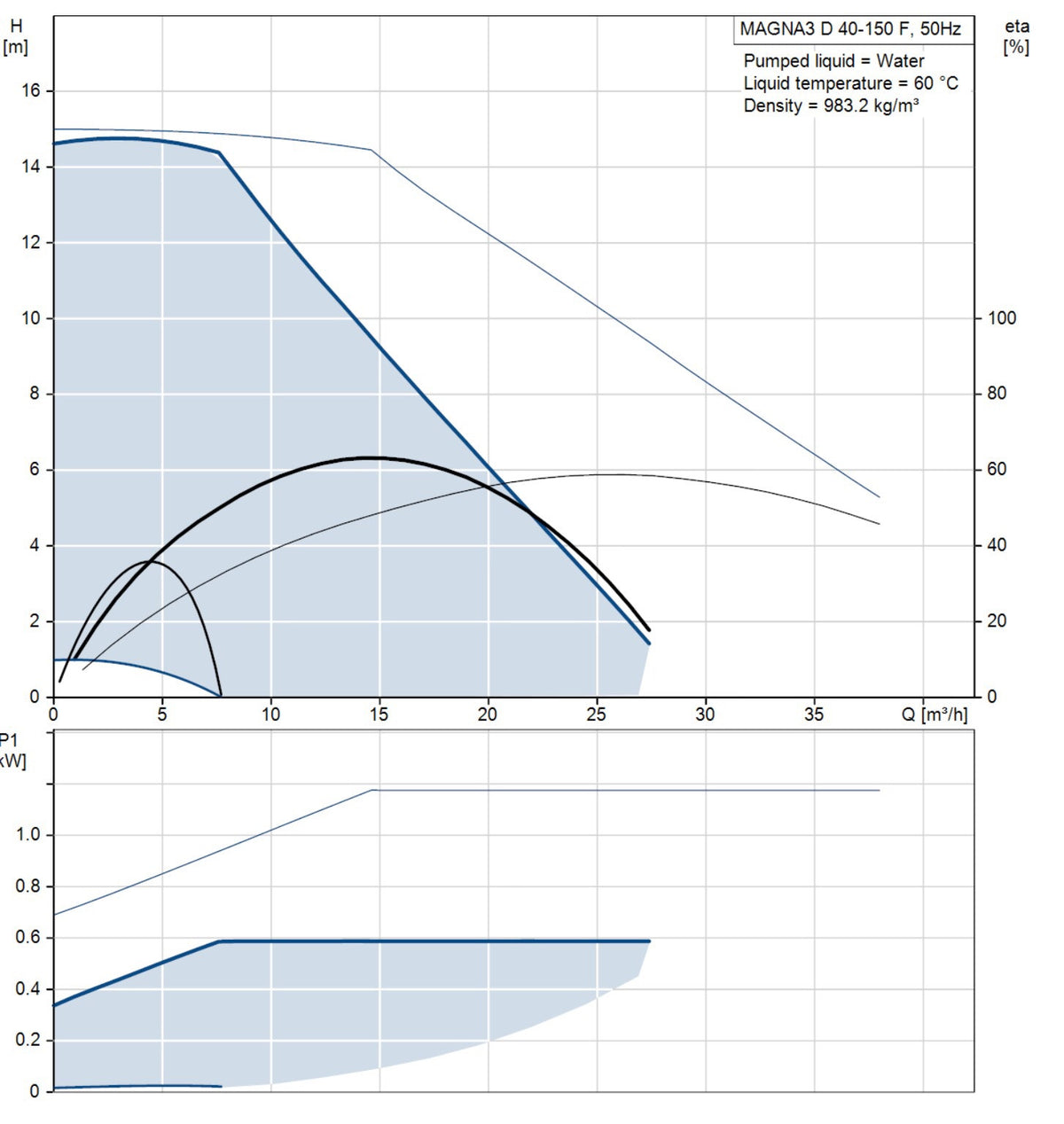 Grundfos Magna3 D 40-150f Variable Speed Circulation Pump 240v 97924466 #1545